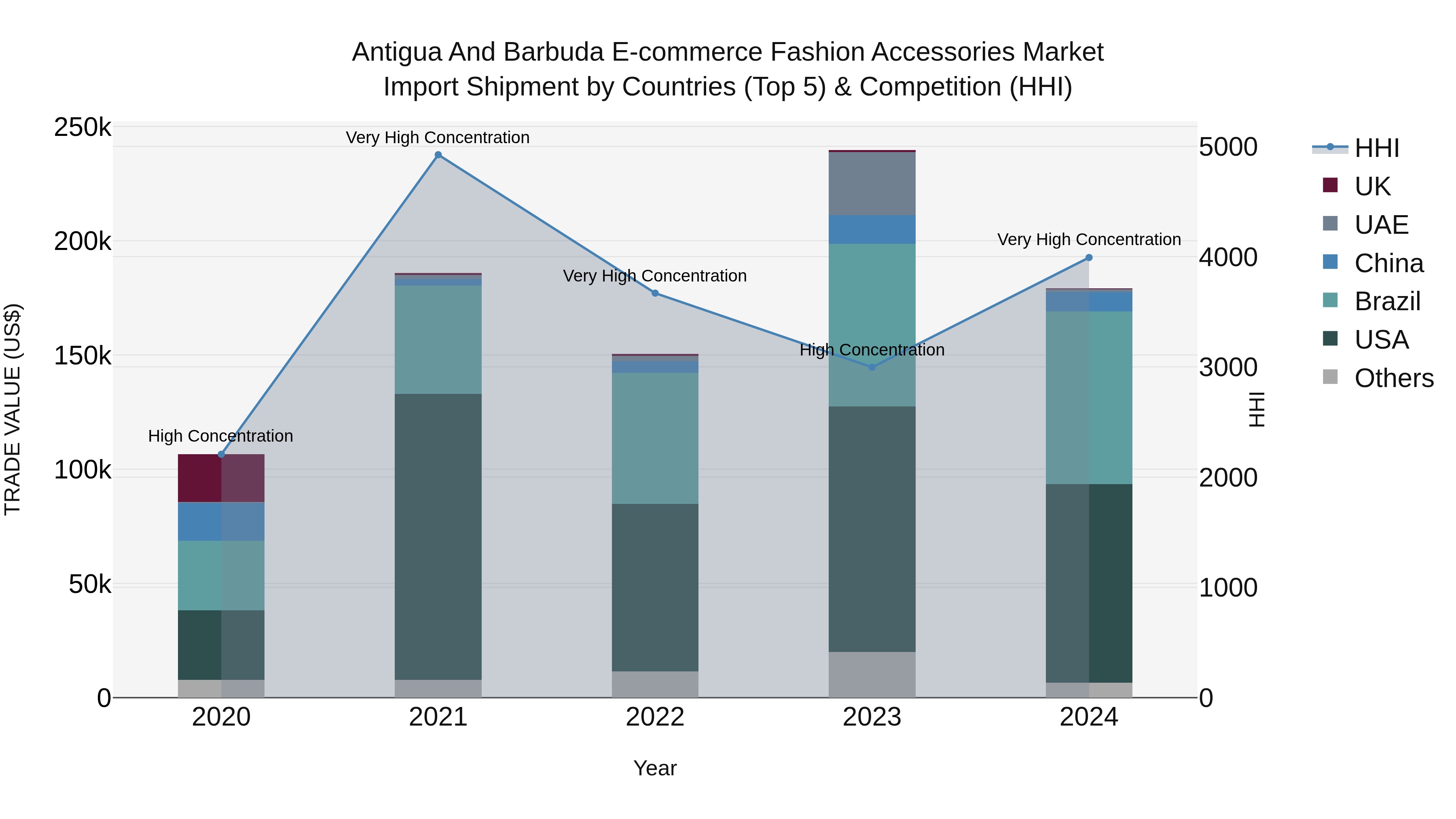 Antigua and Barbuda E-commerce Fashion Accessories Market Top 5 Importing Countries and Market Competition (HHI) Analysis
