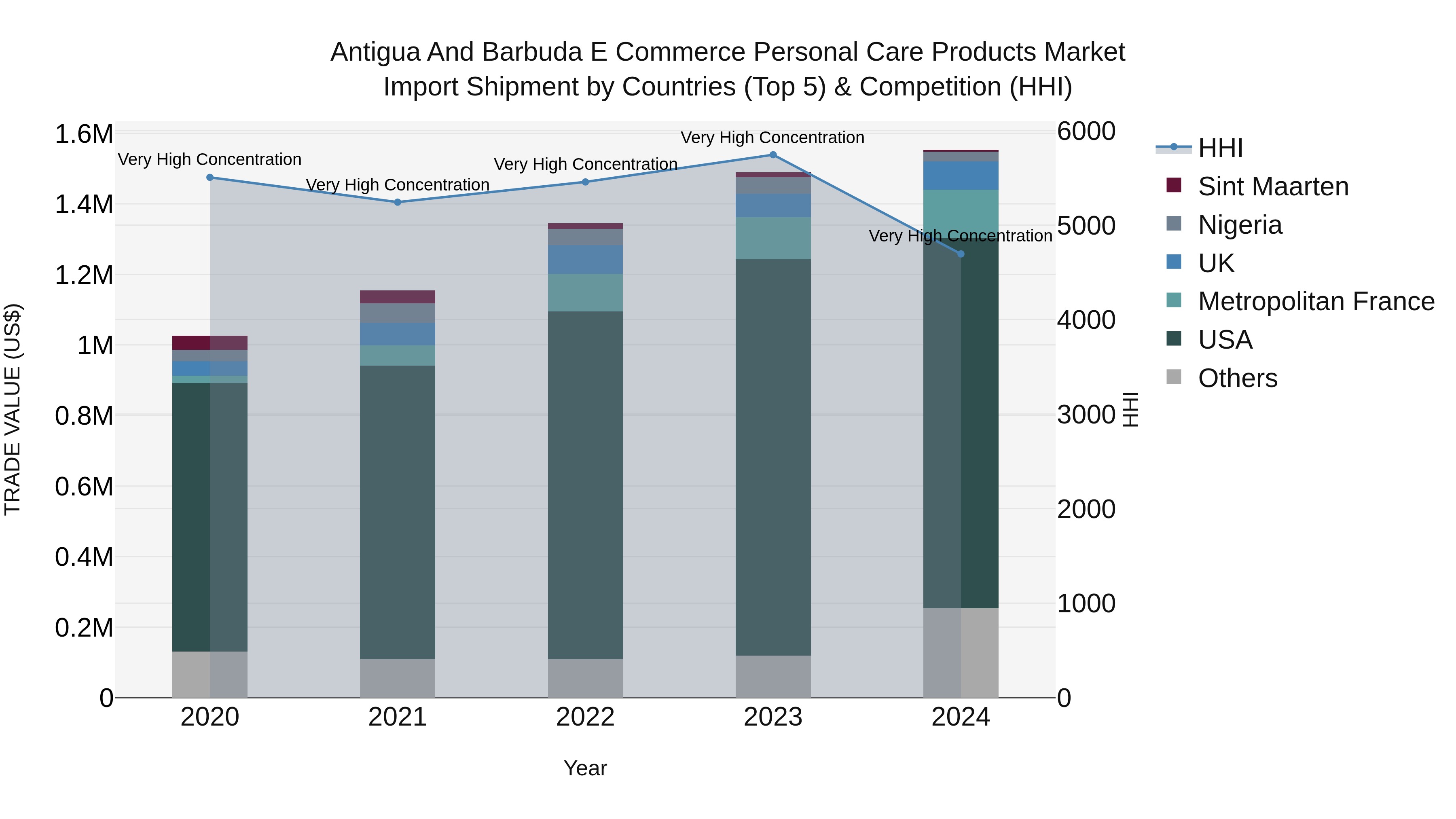 Antigua and Barbuda E Commerce Personal Care Products Market Top 5 Importing Countries and Market Competition (HHI) Analysis