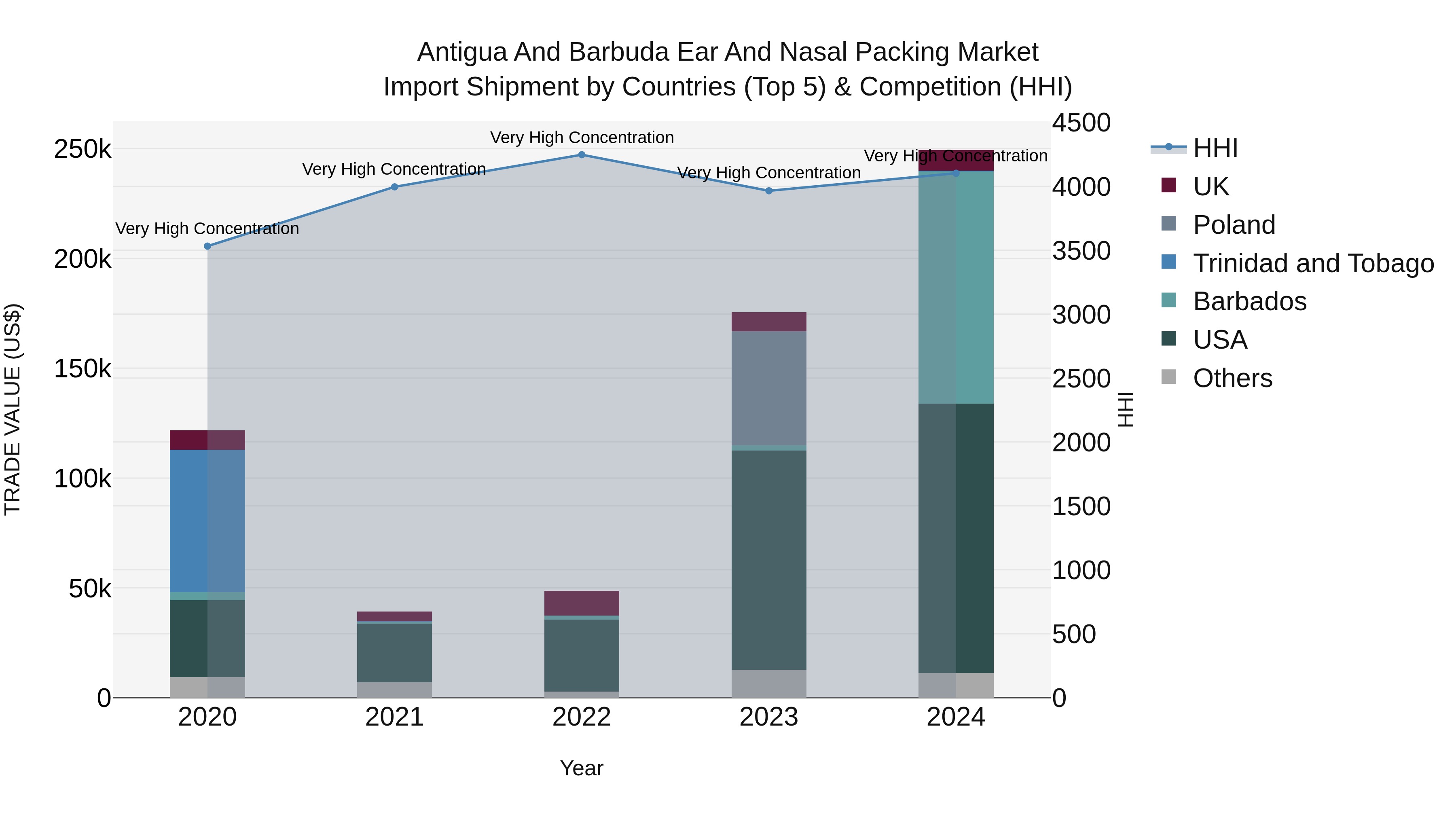 Antigua and Barbuda Ear and Nasal Packing Market Top 5 Importing Countries and Market Competition (HHI) Analysis