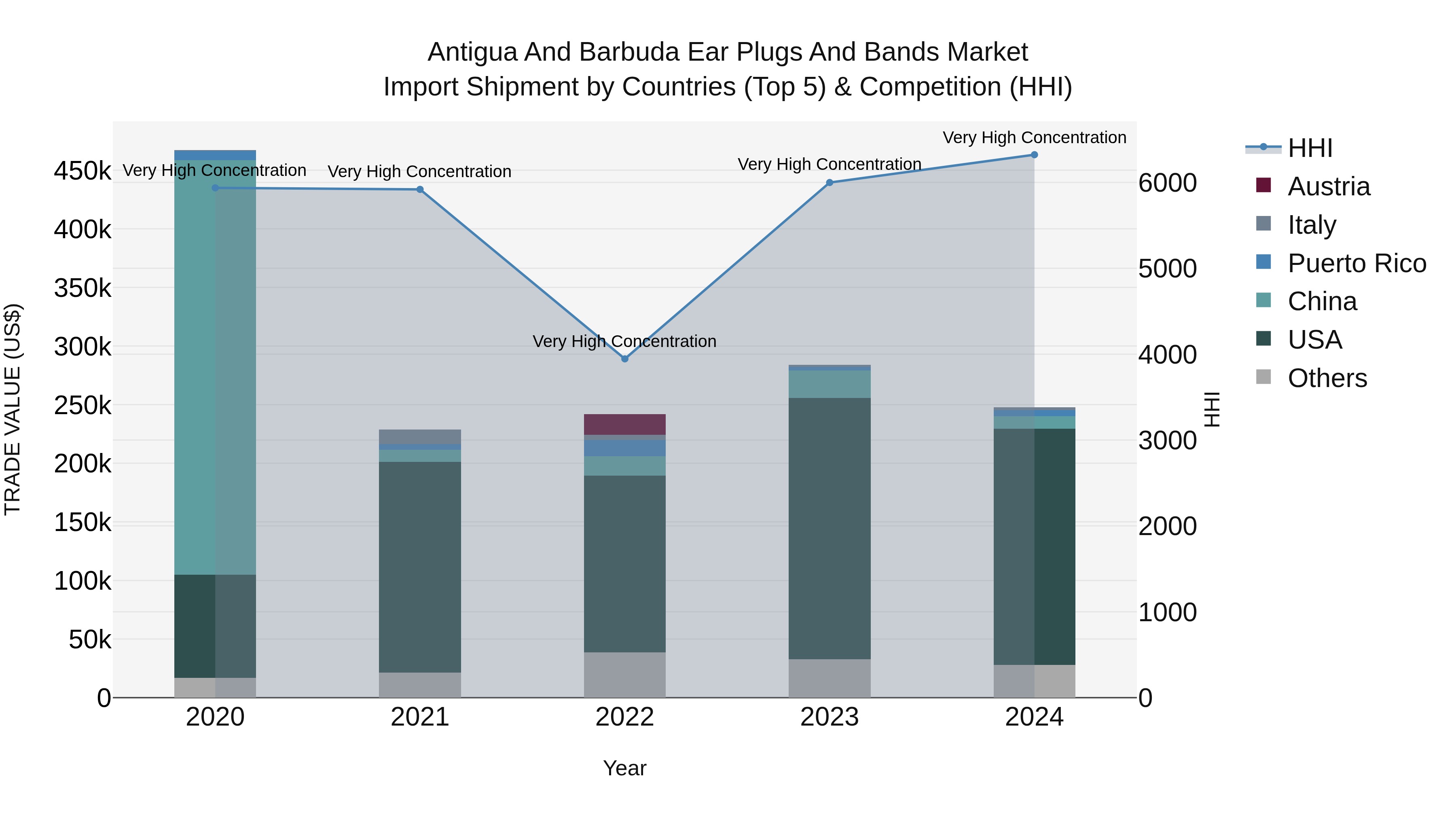 Antigua and Barbuda Ear Plugs and Bands Market Top 5 Importing Countries and Market Competition (HHI) Analysis