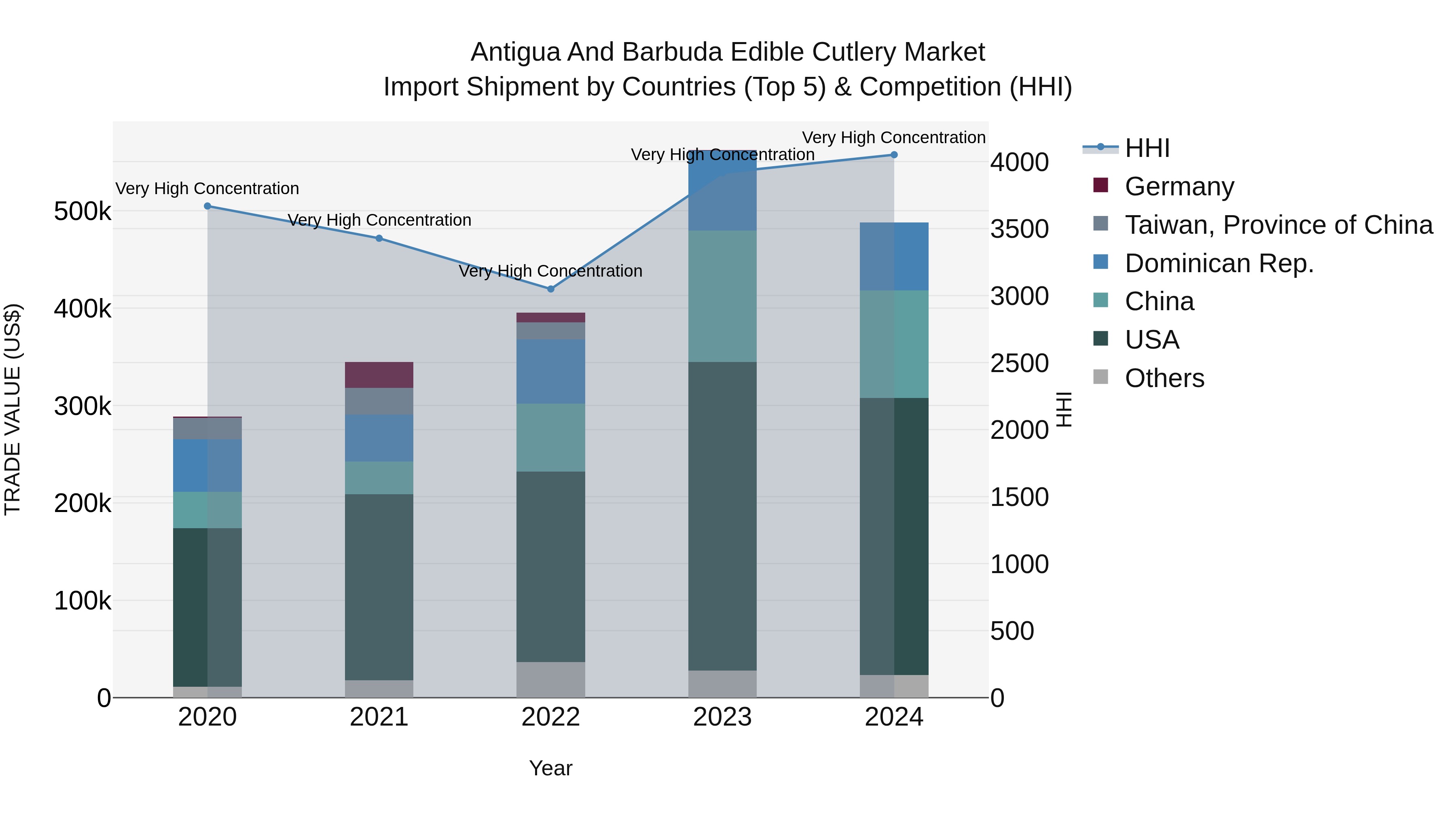 Antigua and Barbuda Edible Cutlery Market Top 5 Importing Countries and Market Competition (HHI) Analysis