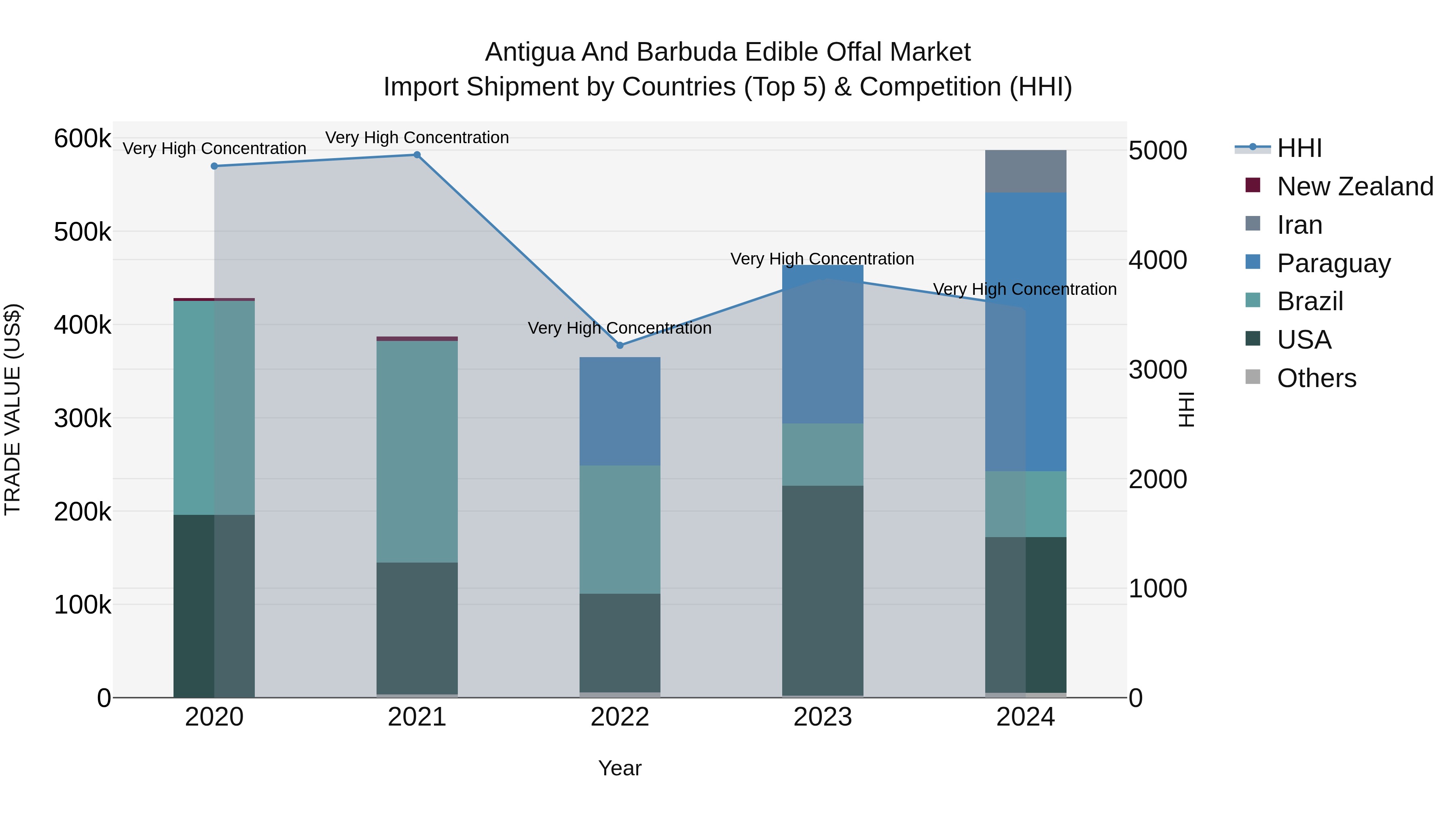 Antigua and Barbuda Edible Offal Market Top 5 Importing Countries and Market Competition (HHI) Analysis