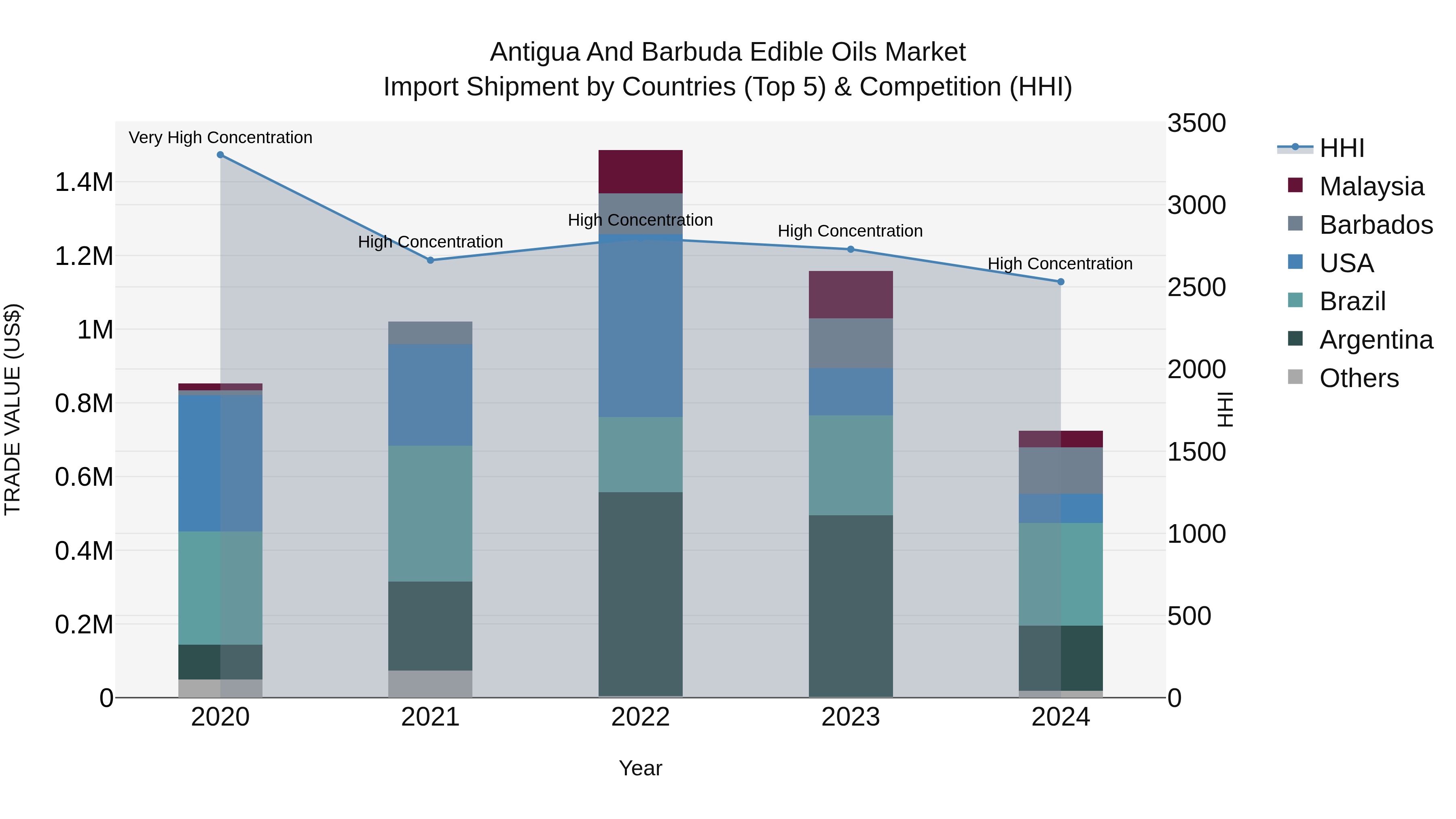Antigua and Barbuda Edible Oils Market Top 5 Importing Countries and Market Competition (HHI) Analysis