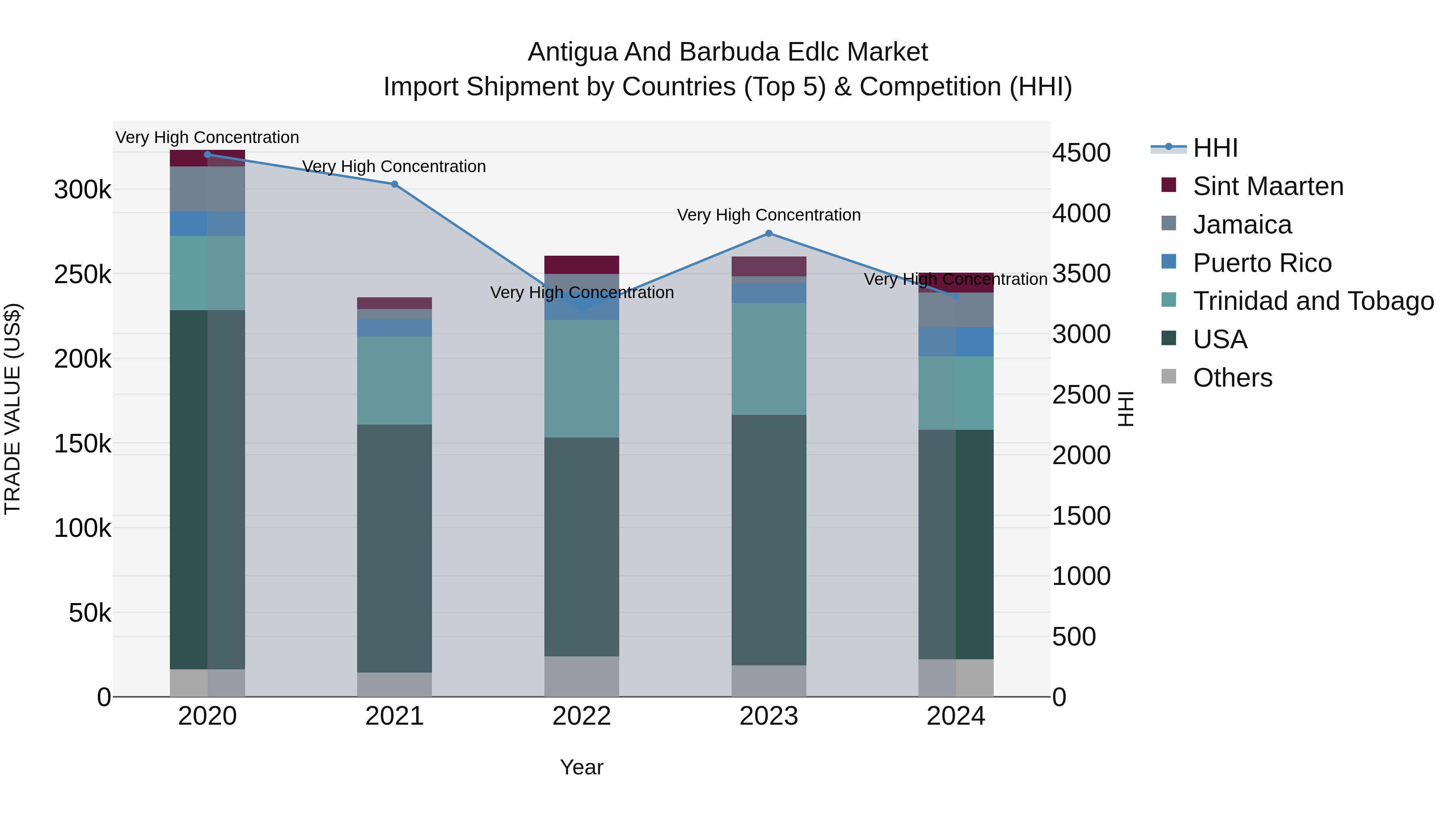 Antigua and Barbuda Edlc Market Top 5 Importing Countries and Market Competition (HHI) Analysis