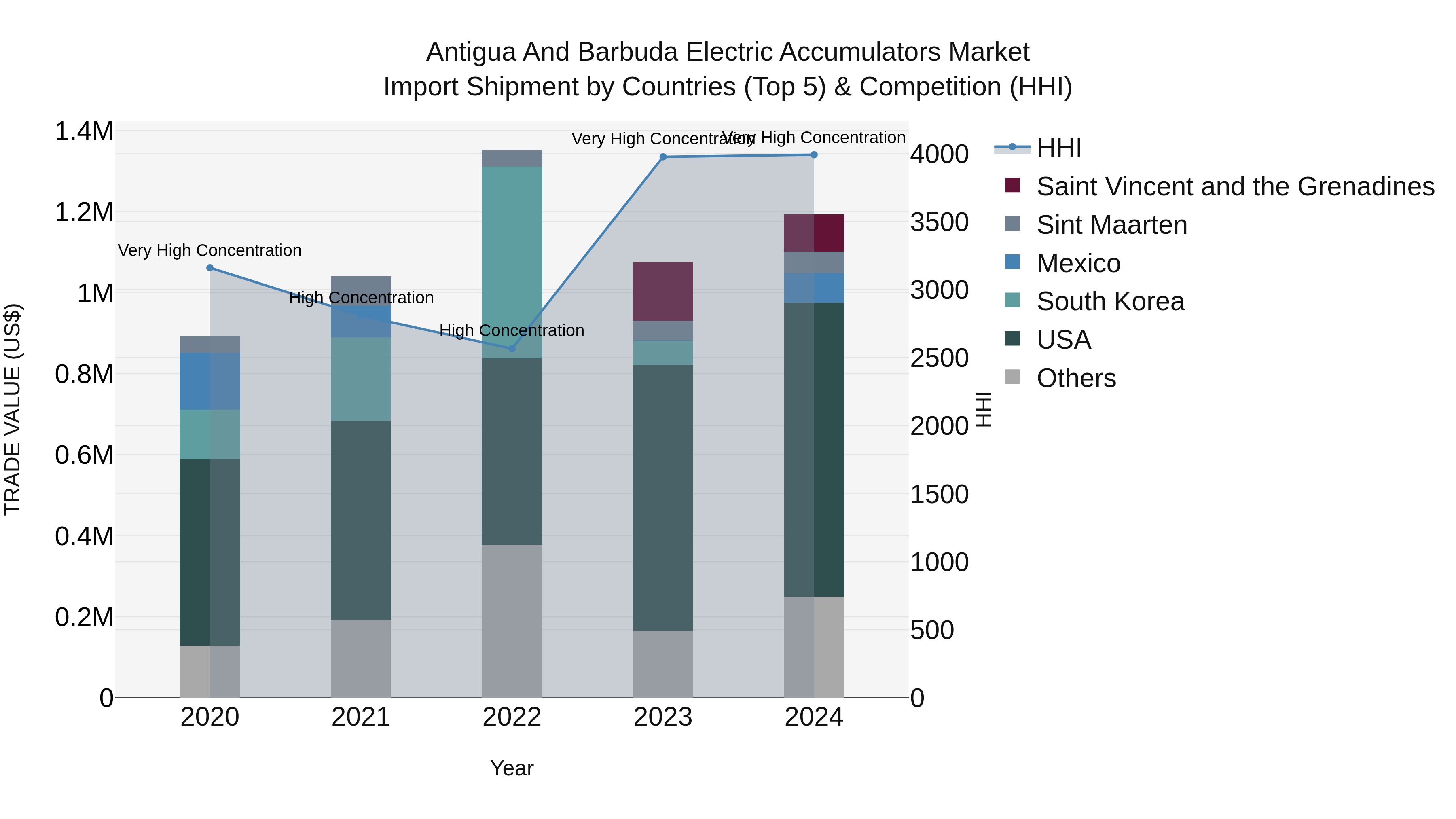 Antigua and Barbuda Electric Accumulators Market Top 5 Importing Countries and Market Competition (HHI) Analysis