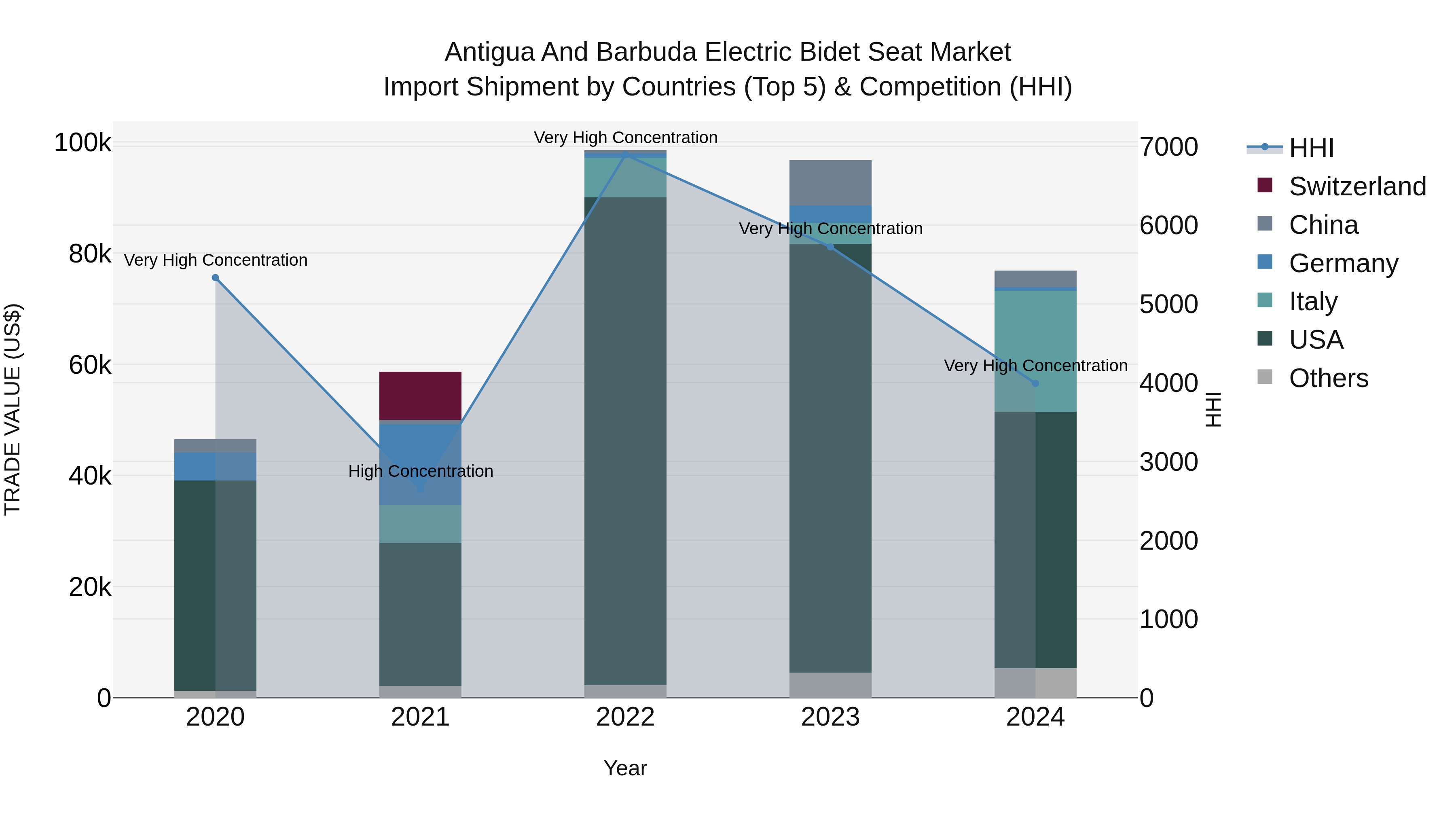 Antigua and Barbuda Electric Bidet Seat Market Top 5 Importing Countries and Market Competition (HHI) Analysis