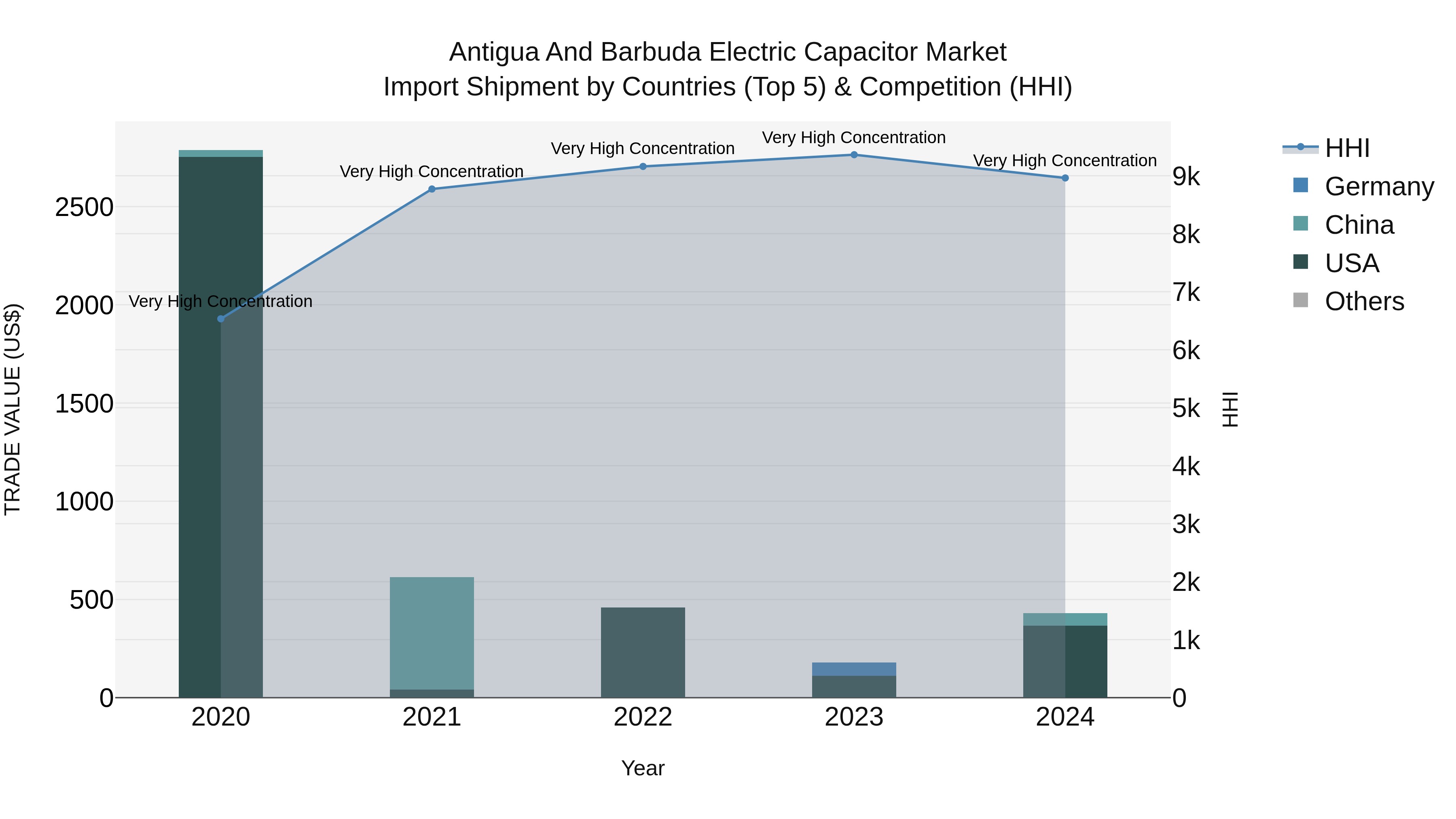 Antigua and Barbuda Electric Capacitor Market Top 5 Importing Countries and Market Competition (HHI) Analysis