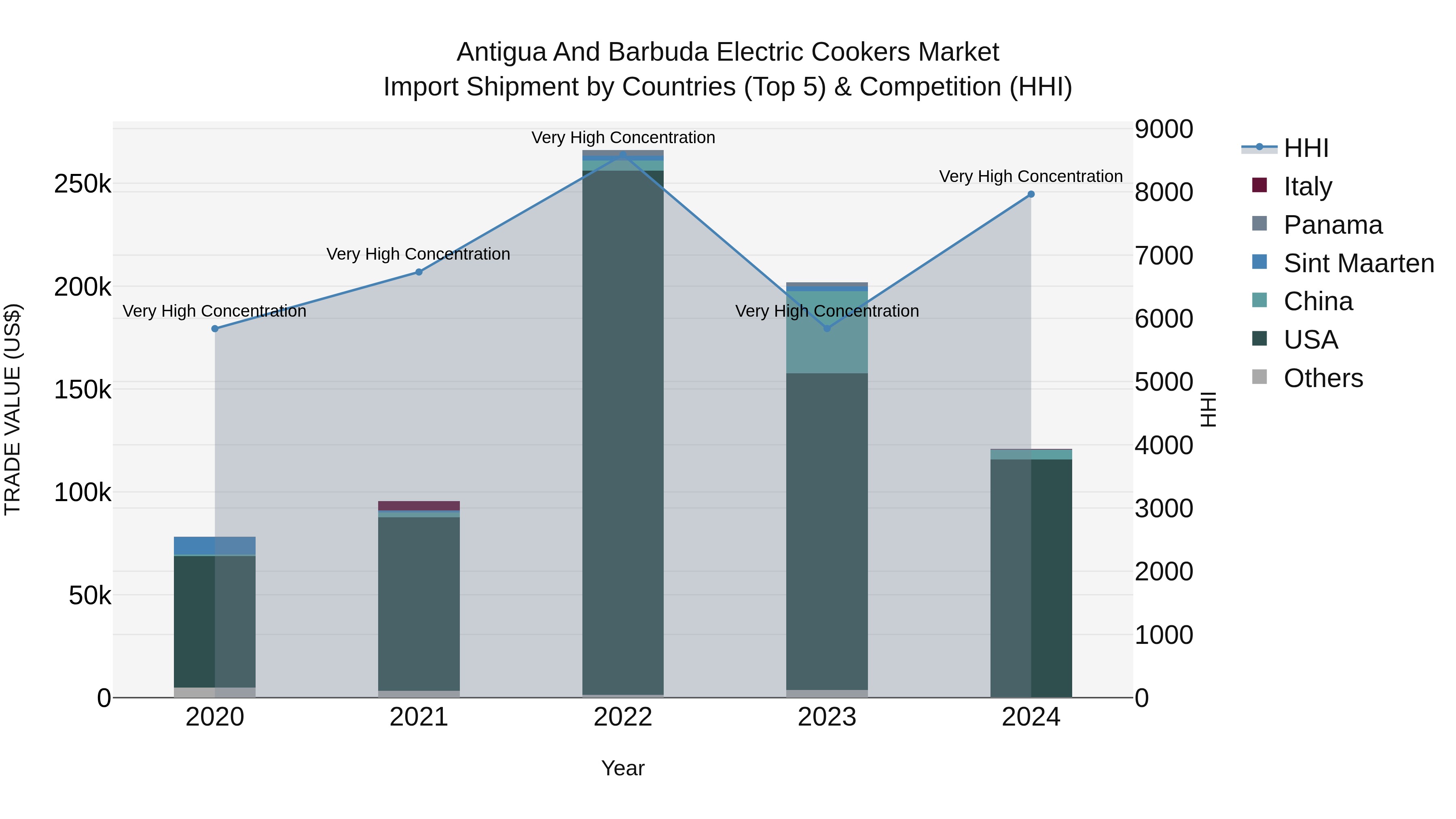 Antigua and Barbuda Electric Cookers Market Top 5 Importing Countries and Market Competition (HHI) Analysis