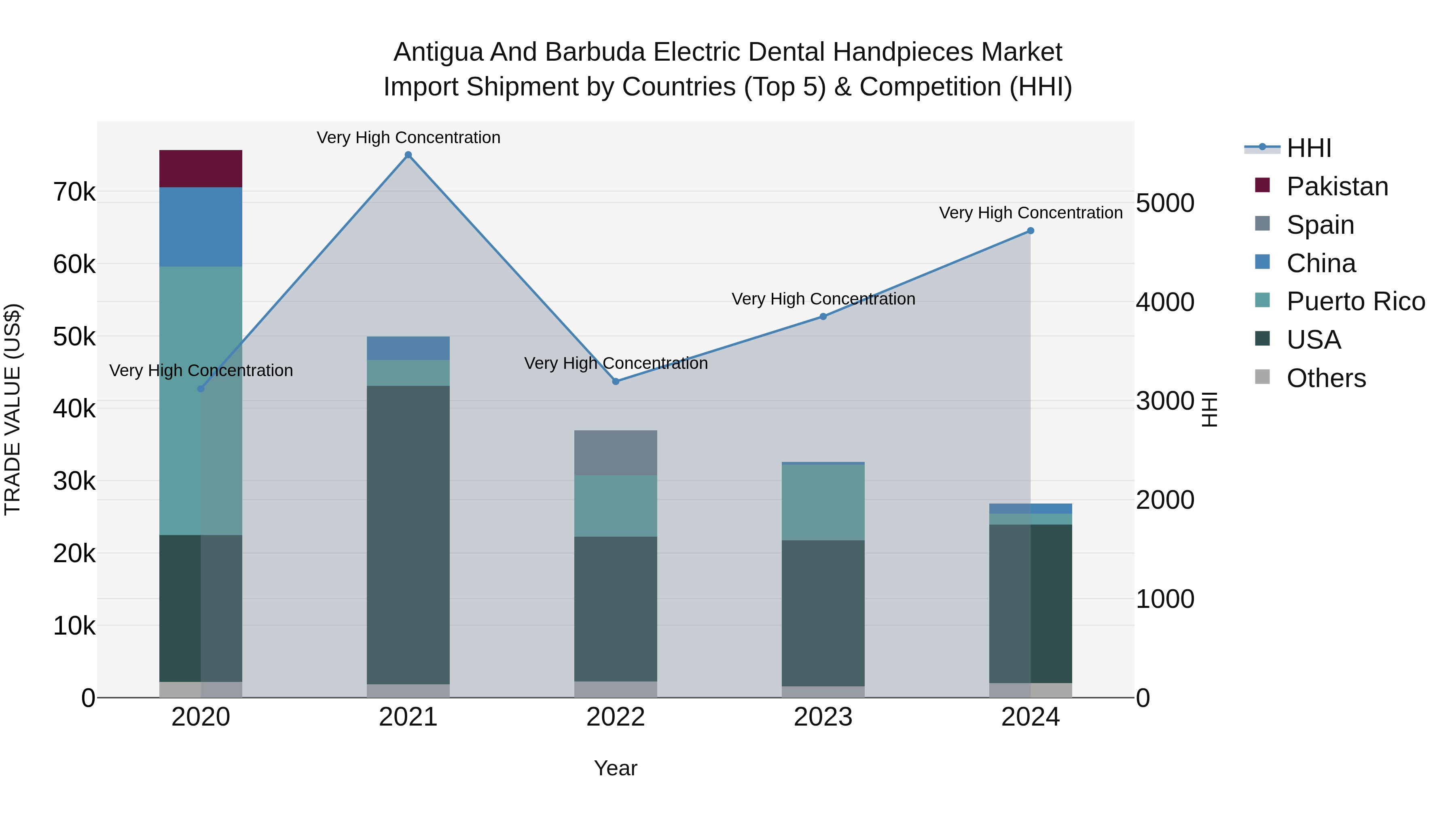 Antigua and Barbuda Electric Dental Handpieces Market Top 5 Importing Countries and Market Competition (HHI) Analysis