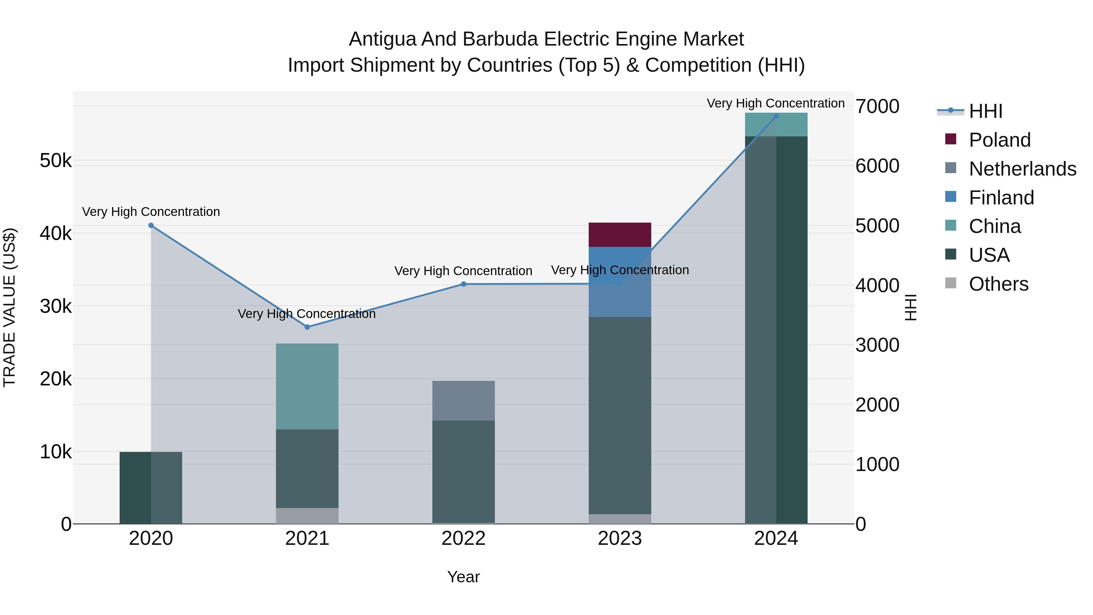 Antigua and Barbuda Electric Engine Market Top 5 Importing Countries and Market Competition (HHI) Analysis