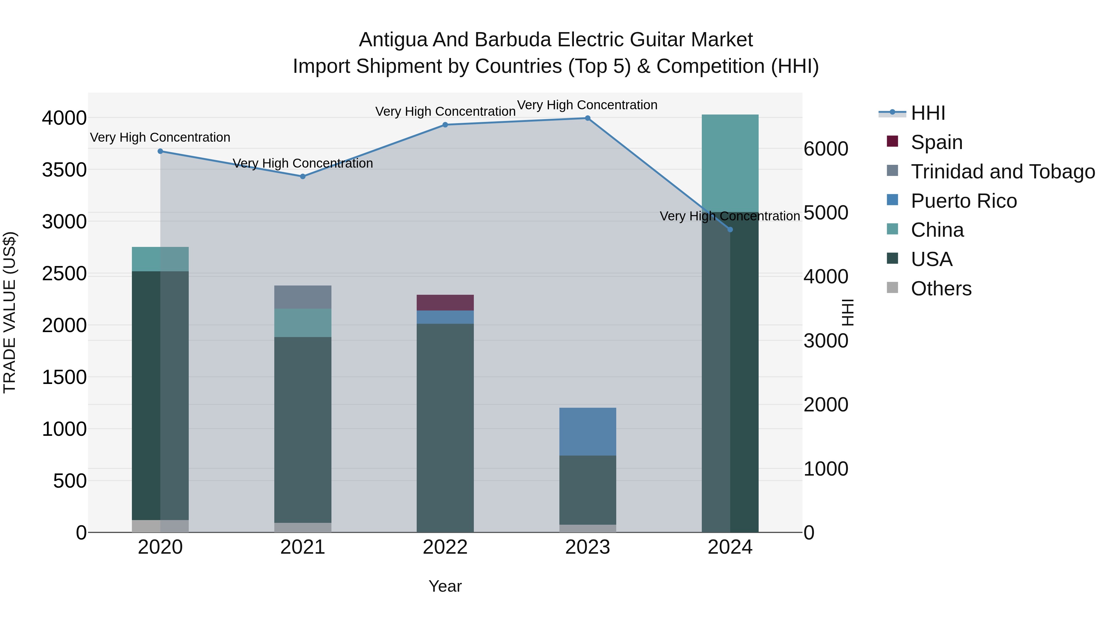 Antigua and Barbuda Electric Guitar Market Top 5 Importing Countries and Market Competition (HHI) Analysis
