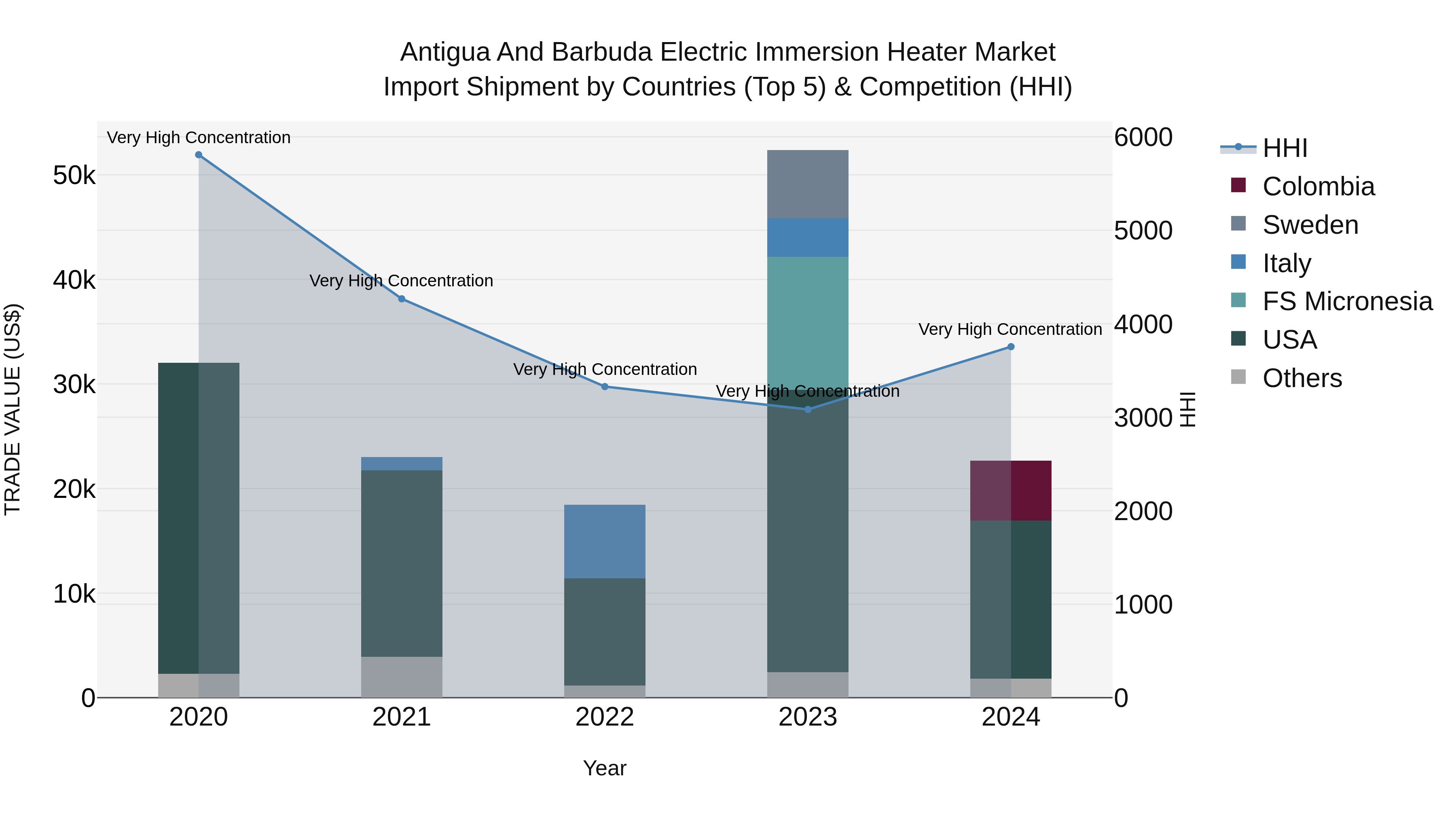 Antigua and Barbuda Electric Immersion Heater Market Top 5 Importing Countries and Market Competition (HHI) Analysis
