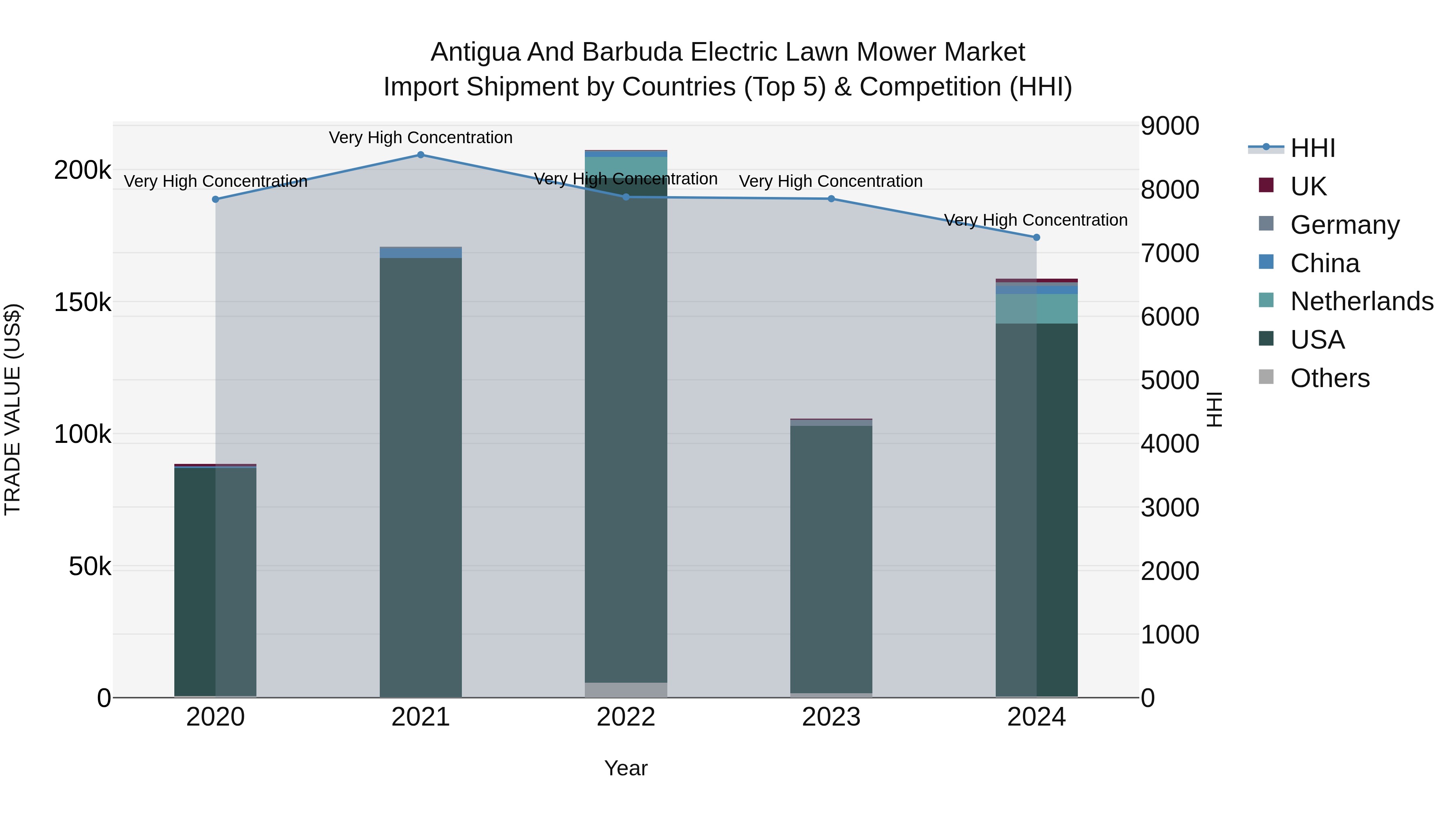 Antigua and Barbuda Electric Lawn Mower Market Top 5 Importing Countries and Market Competition (HHI) Analysis