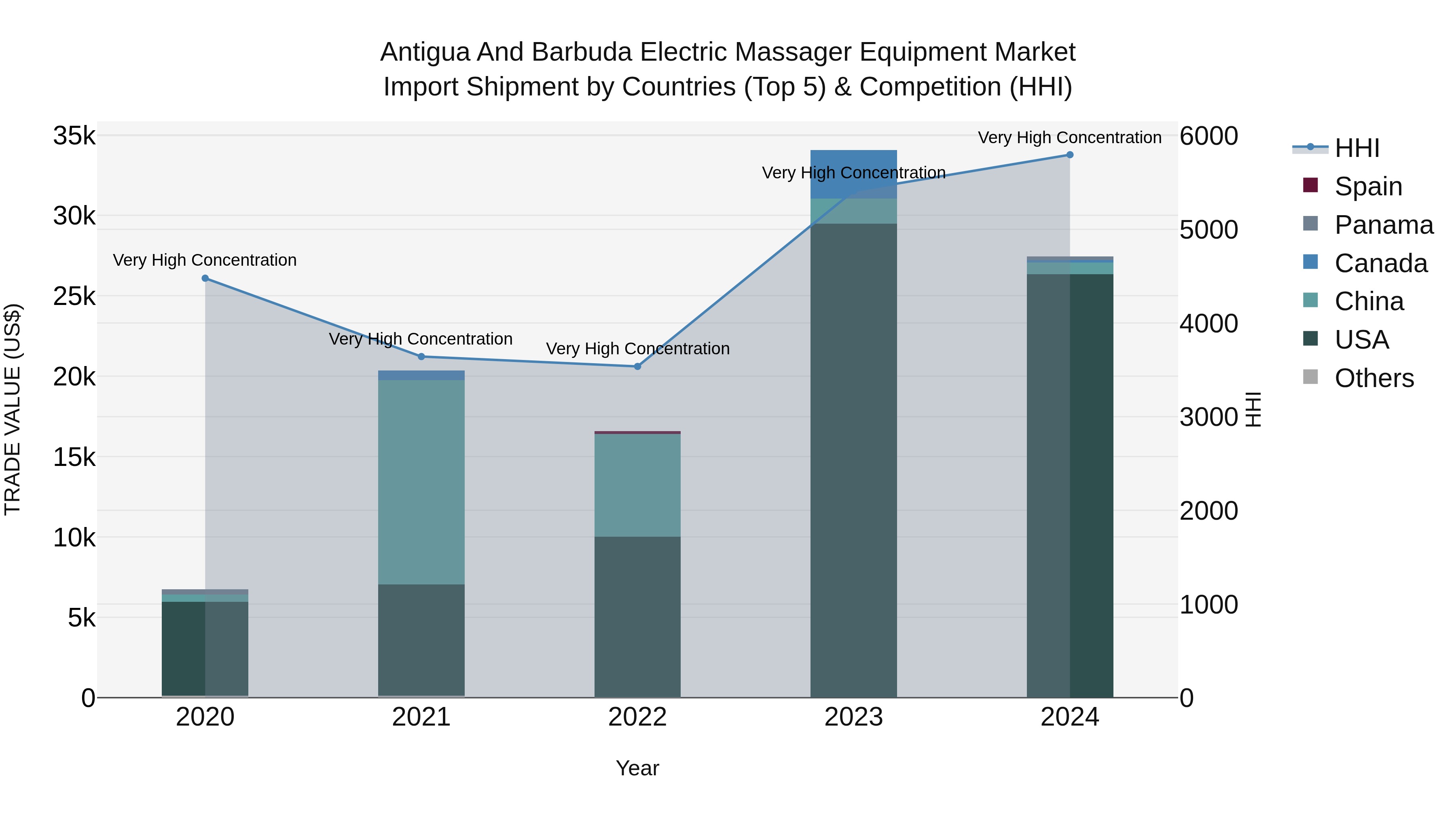 Antigua and Barbuda Electric Massager Equipment Market Top 5 Importing Countries and Market Competition (HHI) Analysis
