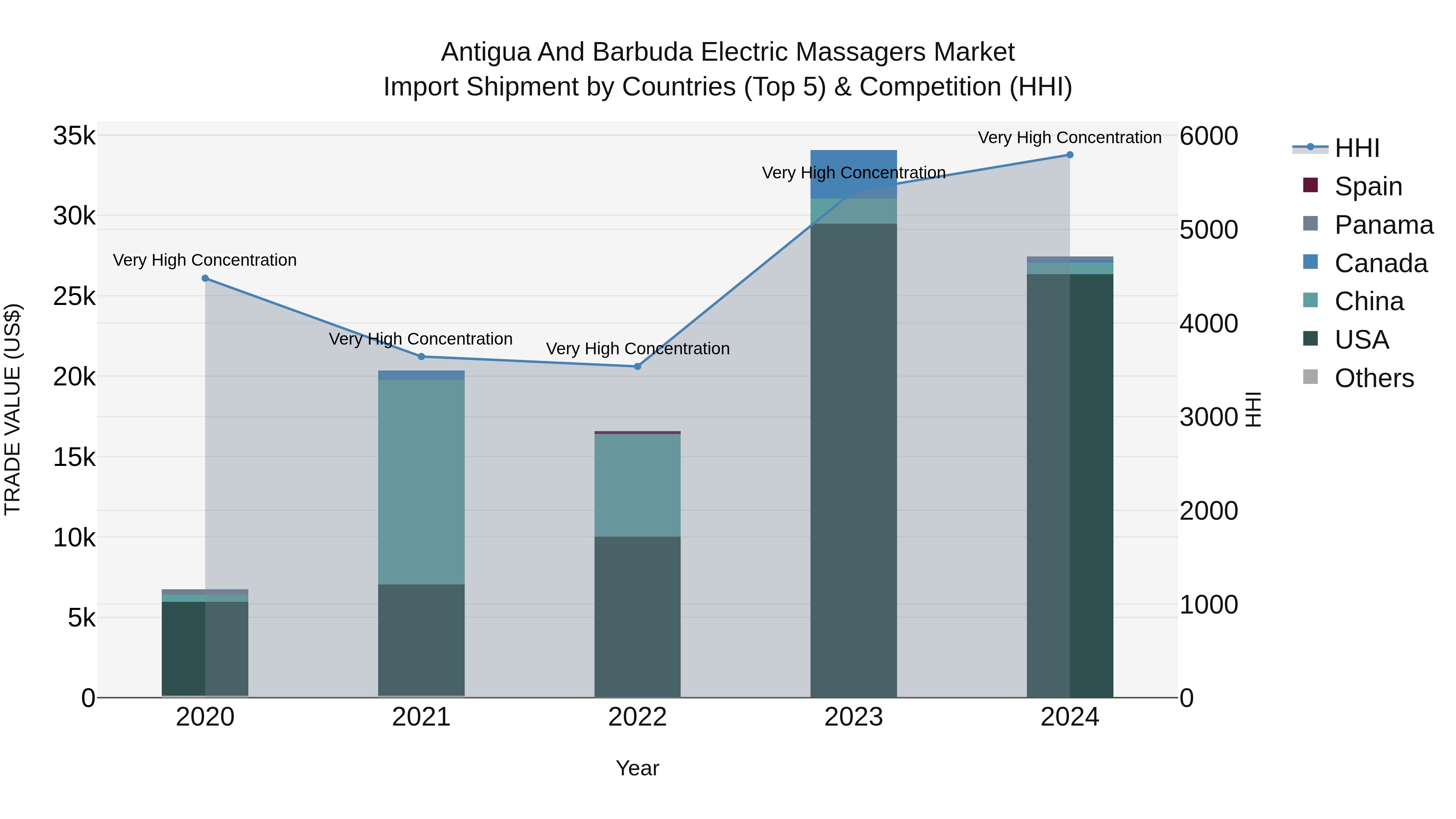 Antigua and Barbuda Electric Massagers Market Top 5 Importing Countries and Market Competition (HHI) Analysis