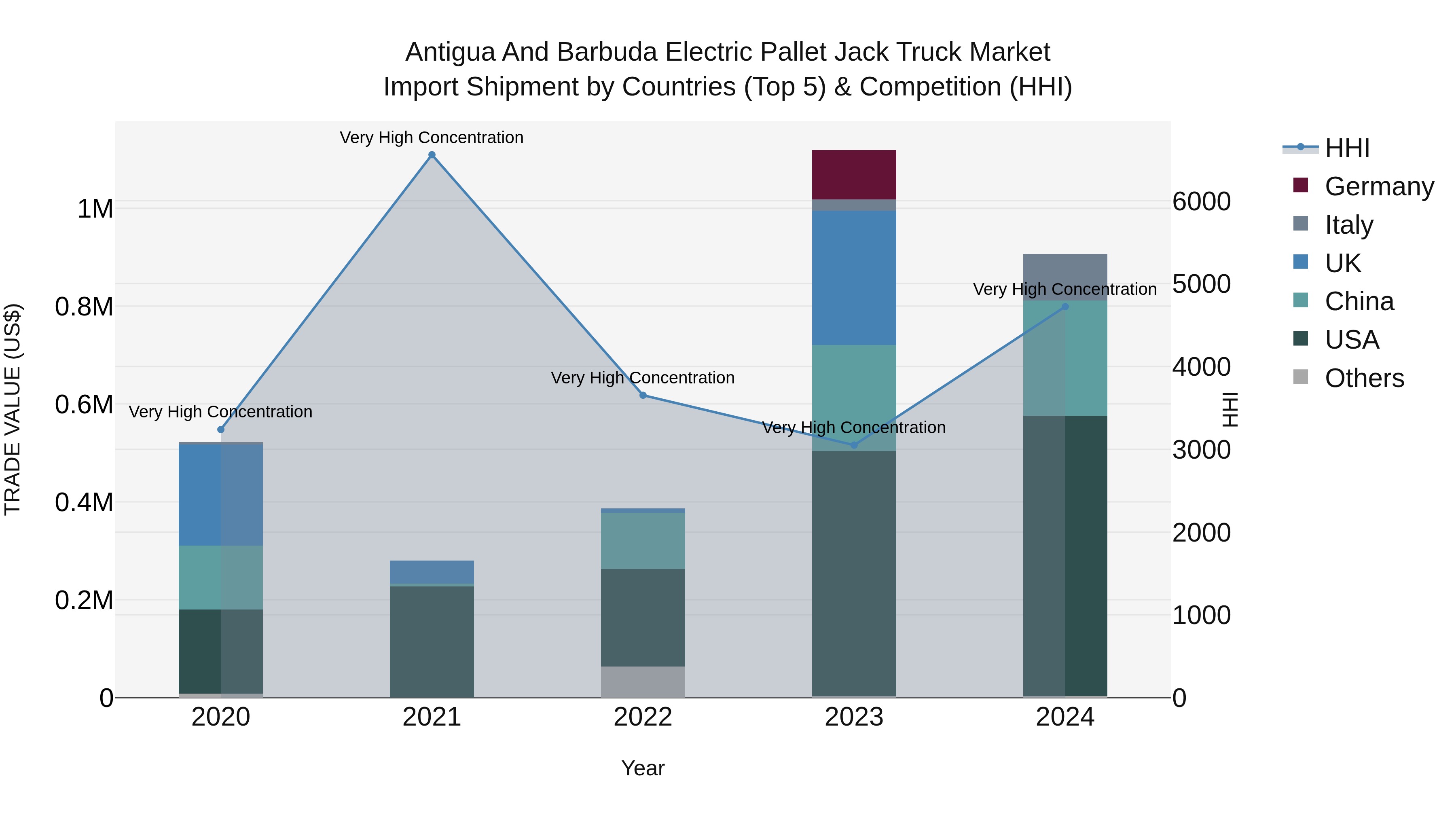 Antigua and Barbuda Electric Pallet Jack Truck Market Top 5 Importing Countries and Market Competition (HHI) Analysis