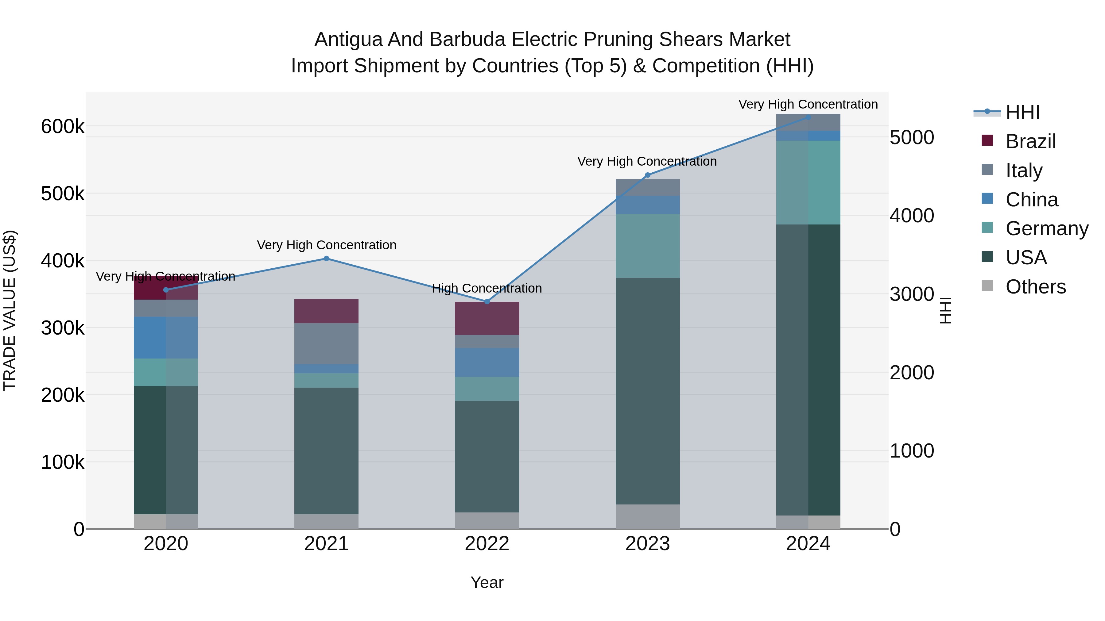 Antigua and Barbuda Electric Pruning Shears Market Top 5 Importing Countries and Market Competition (HHI) Analysis
