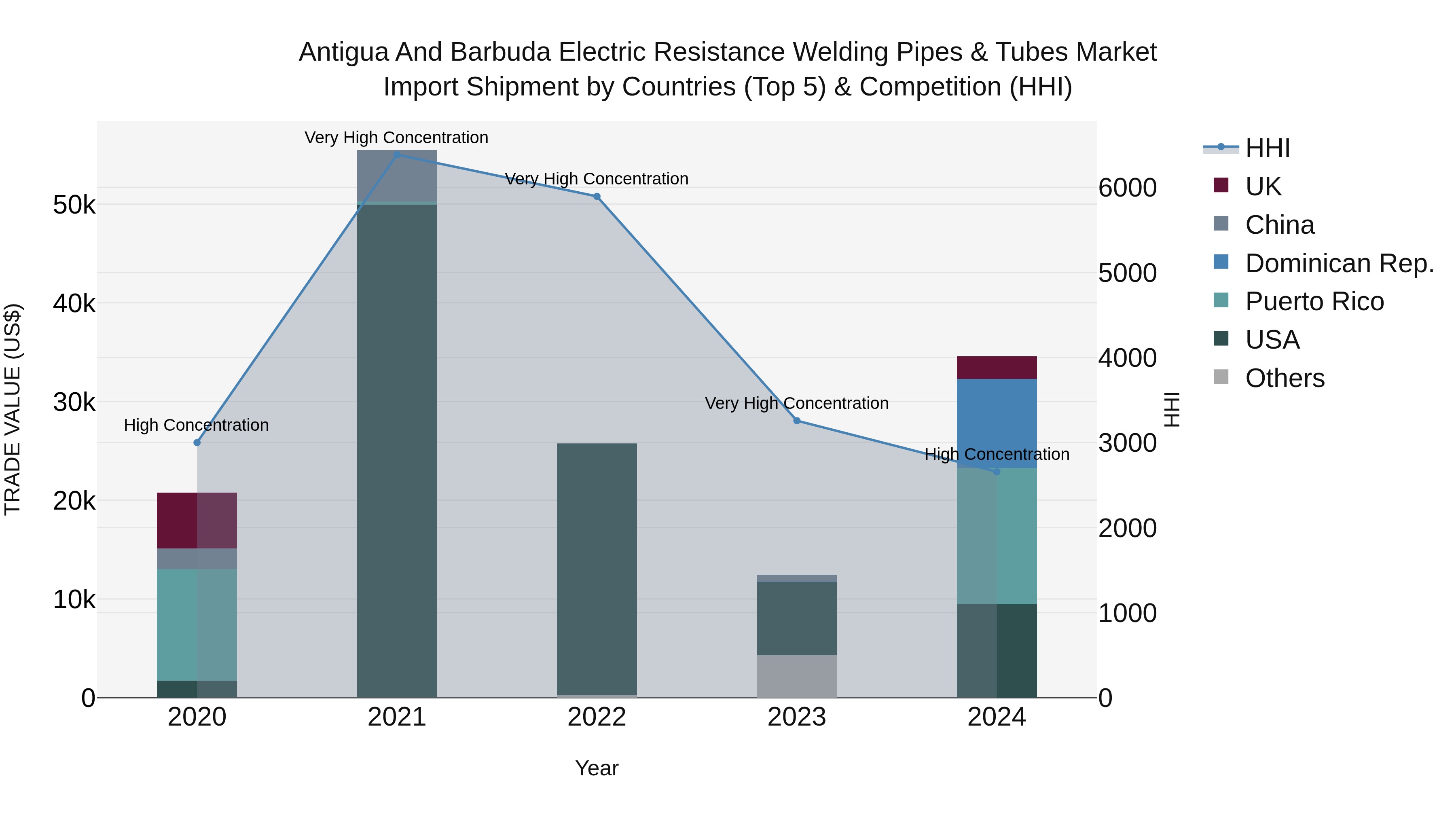 Antigua and Barbuda Electric Resistance Welding Pipes & Tubes Market Top 5 Importing Countries and Market Competition (HHI) Analysis