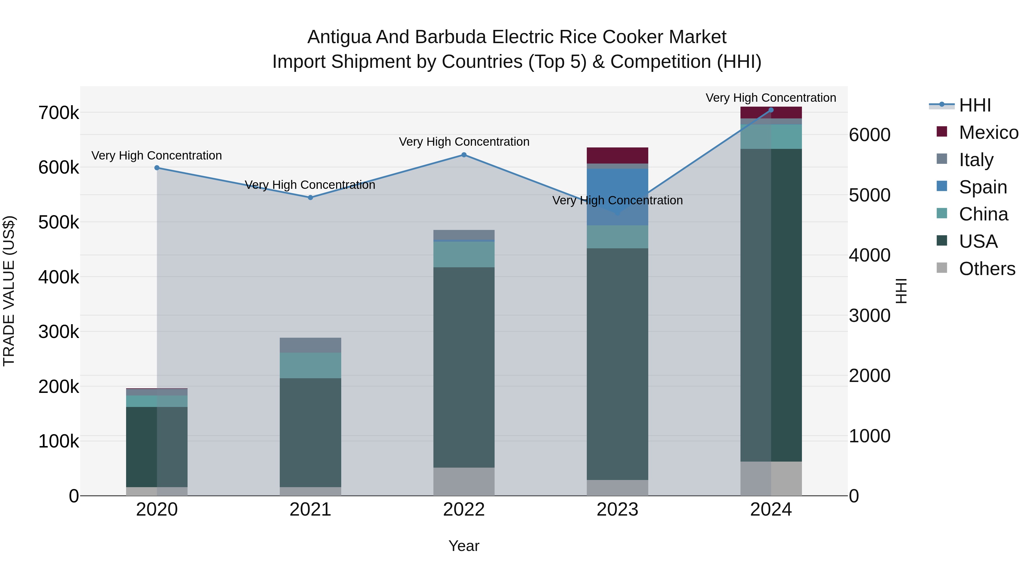 Antigua and Barbuda Electric Rice Cooker Market Top 5 Importing Countries and Market Competition (HHI) Analysis