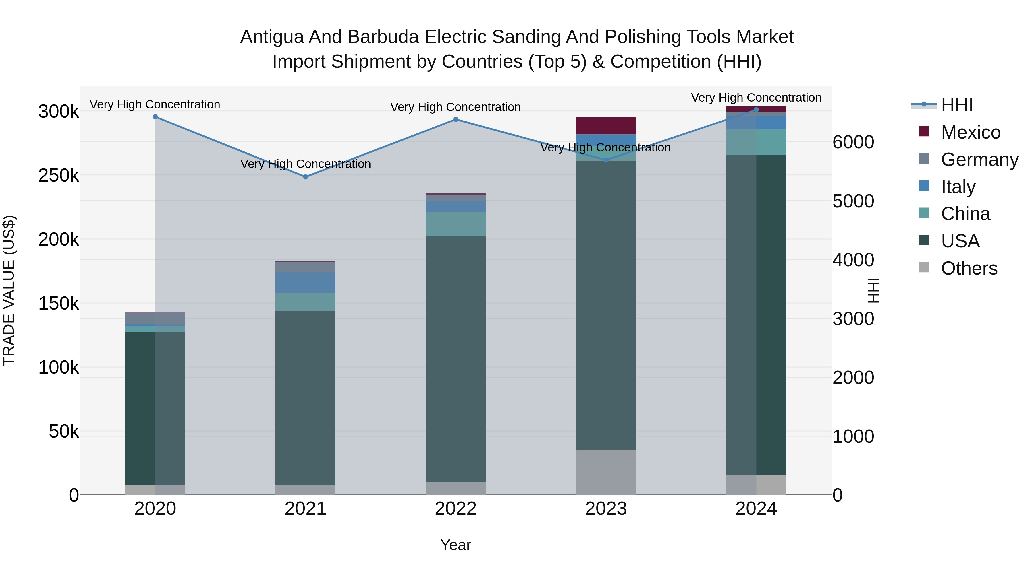 Antigua and Barbuda Electric Sanding and Polishing Tools Market Top 5 Importing Countries and Market Competition (HHI) Analysis