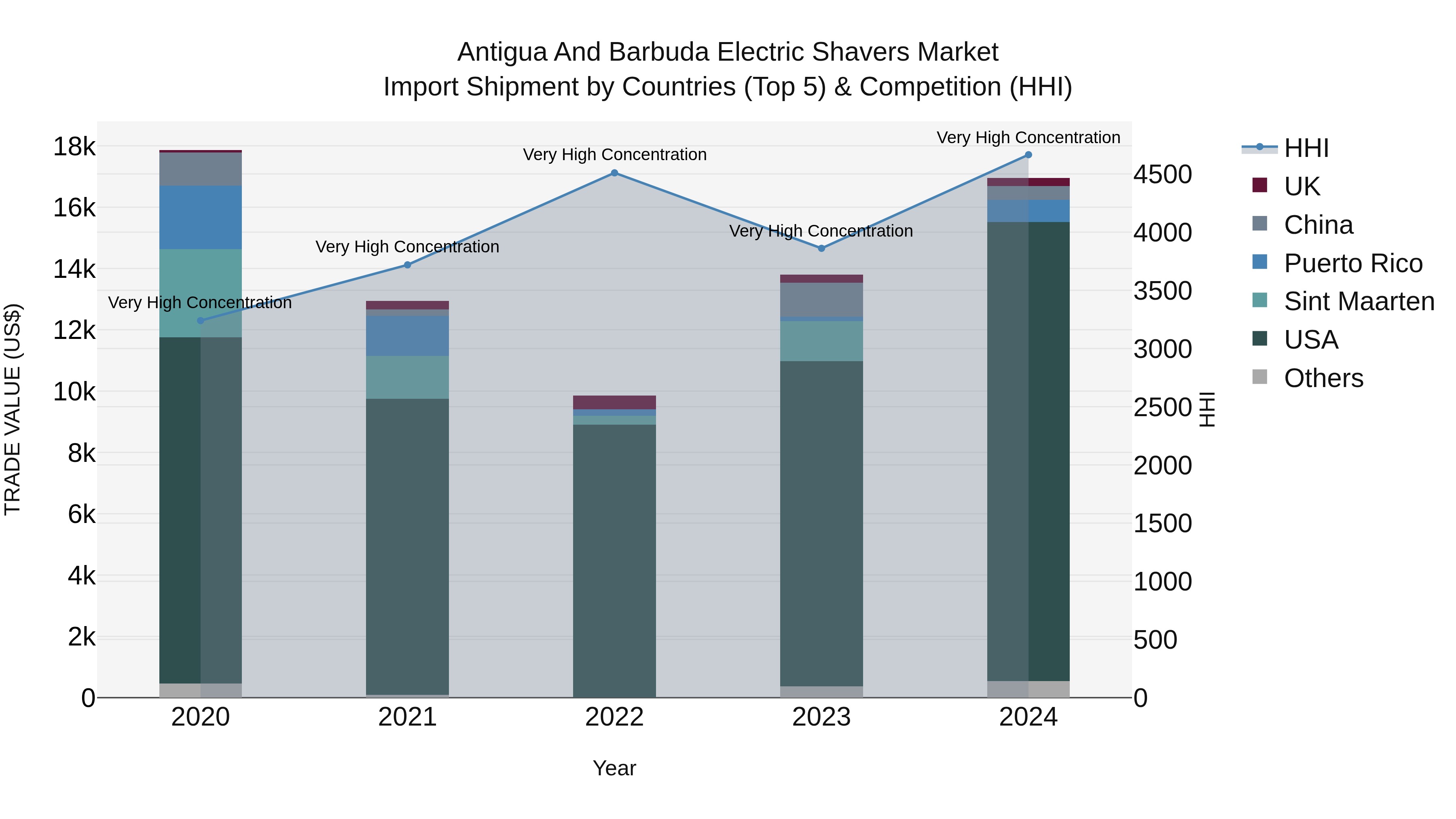 Antigua and Barbuda Electric Shavers Market Top 5 Importing Countries and Market Competition (HHI) Analysis