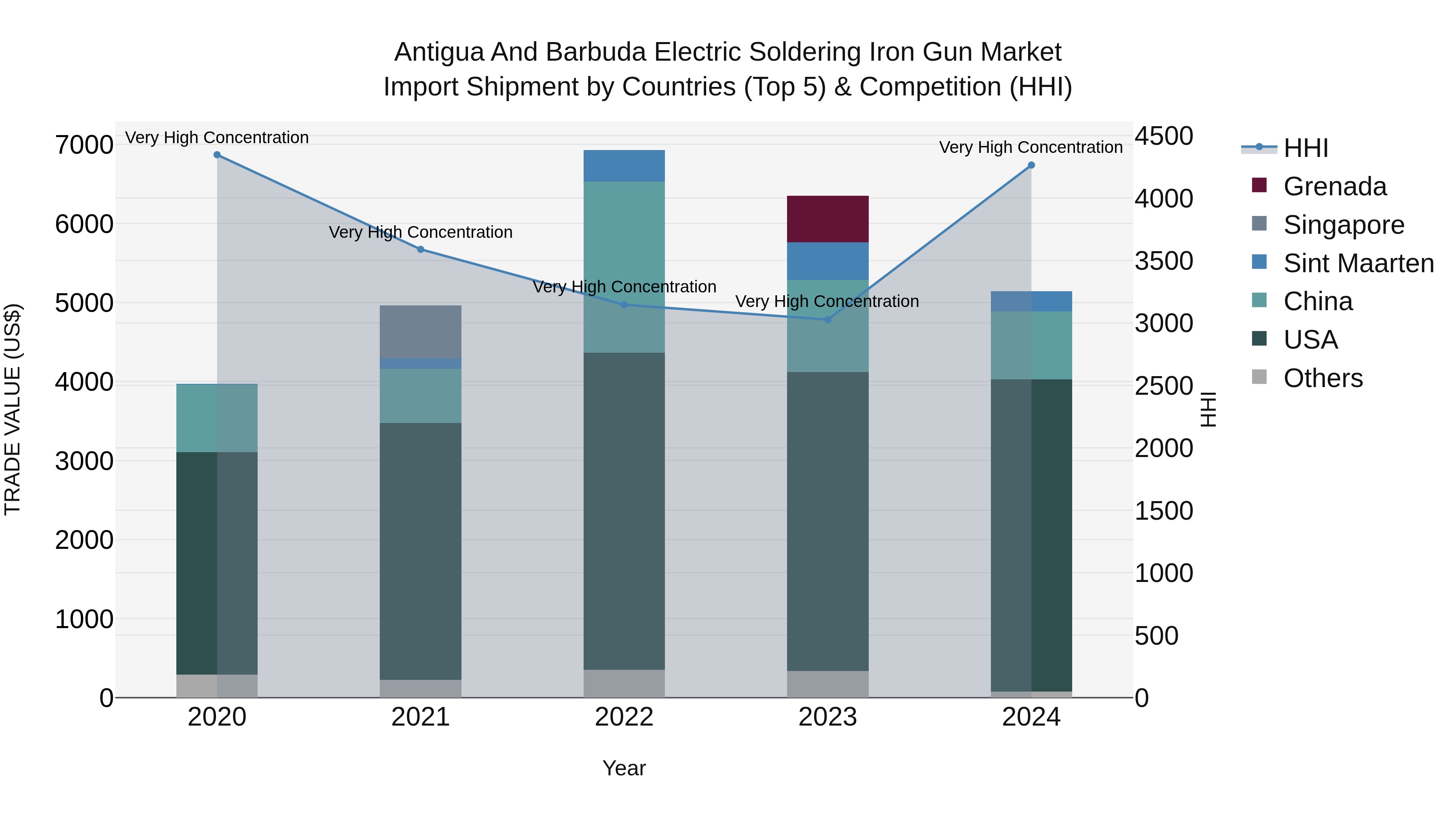 Antigua and Barbuda Electric Soldering Iron Gun Market Top 5 Importing Countries and Market Competition (HHI) Analysis