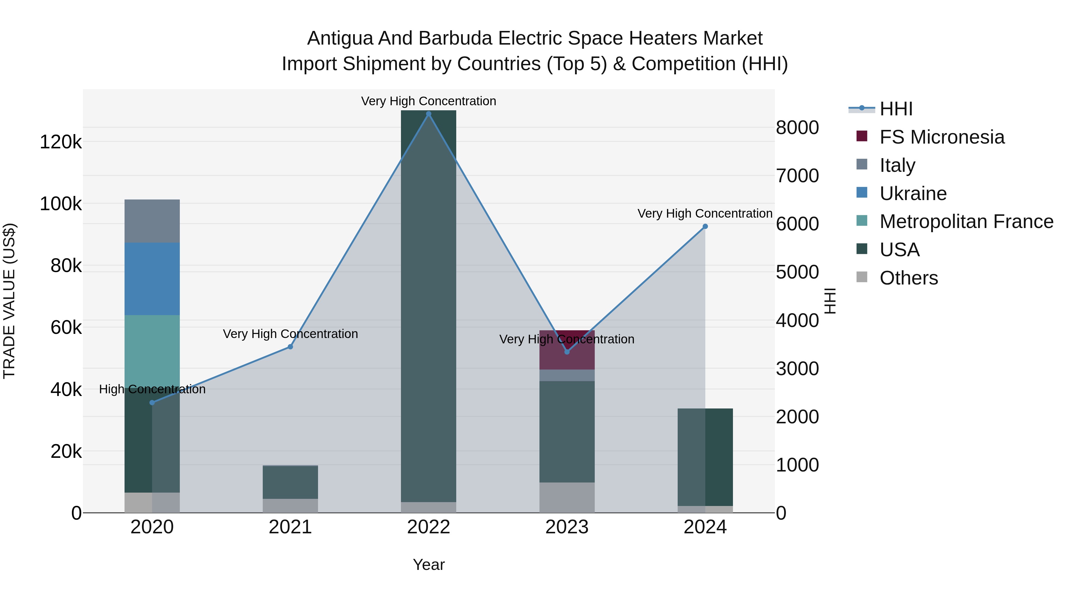 Antigua and Barbuda Electric Space Heaters Market Top 5 Importing Countries and Market Competition (HHI) Analysis
