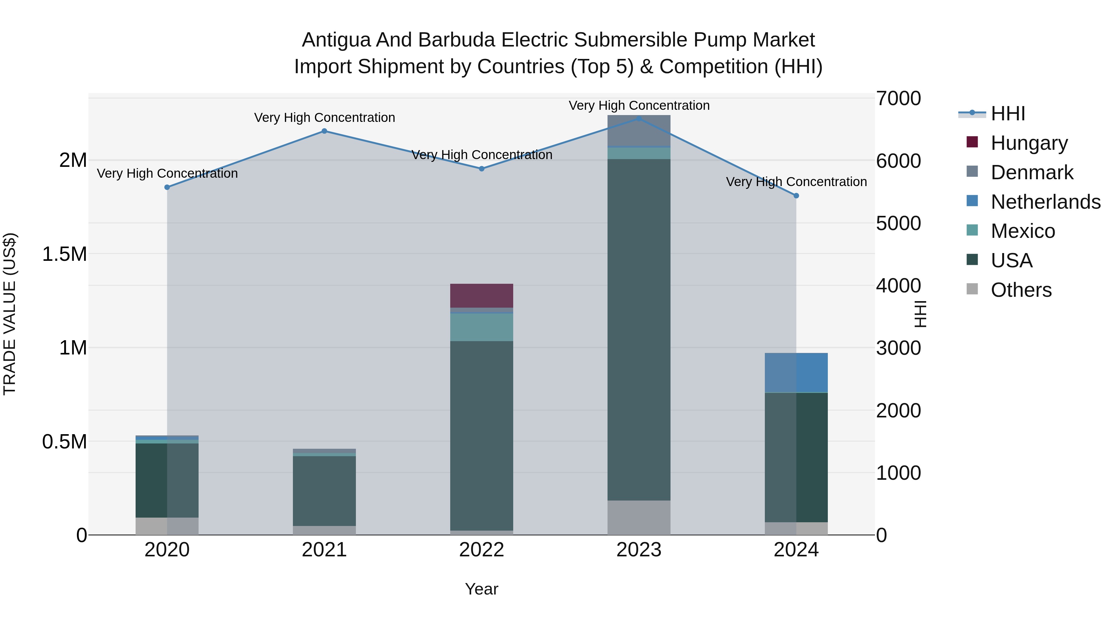 Antigua and Barbuda Electric Submersible Pump Market Top 5 Importing Countries and Market Competition (HHI) Analysis