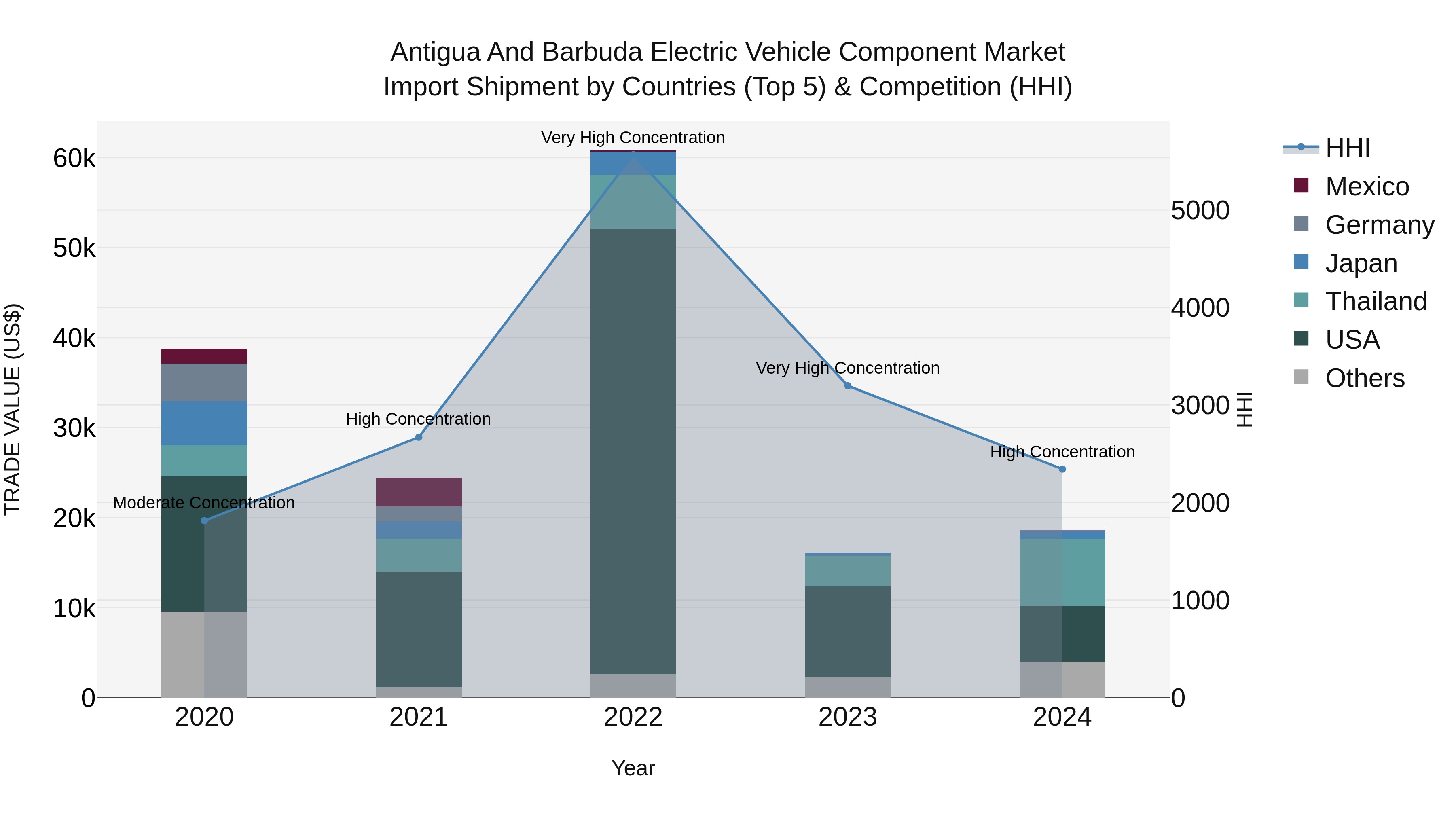 Antigua and Barbuda Electric Vehicle Component Market Top 5 Importing Countries and Market Competition (HHI) Analysis