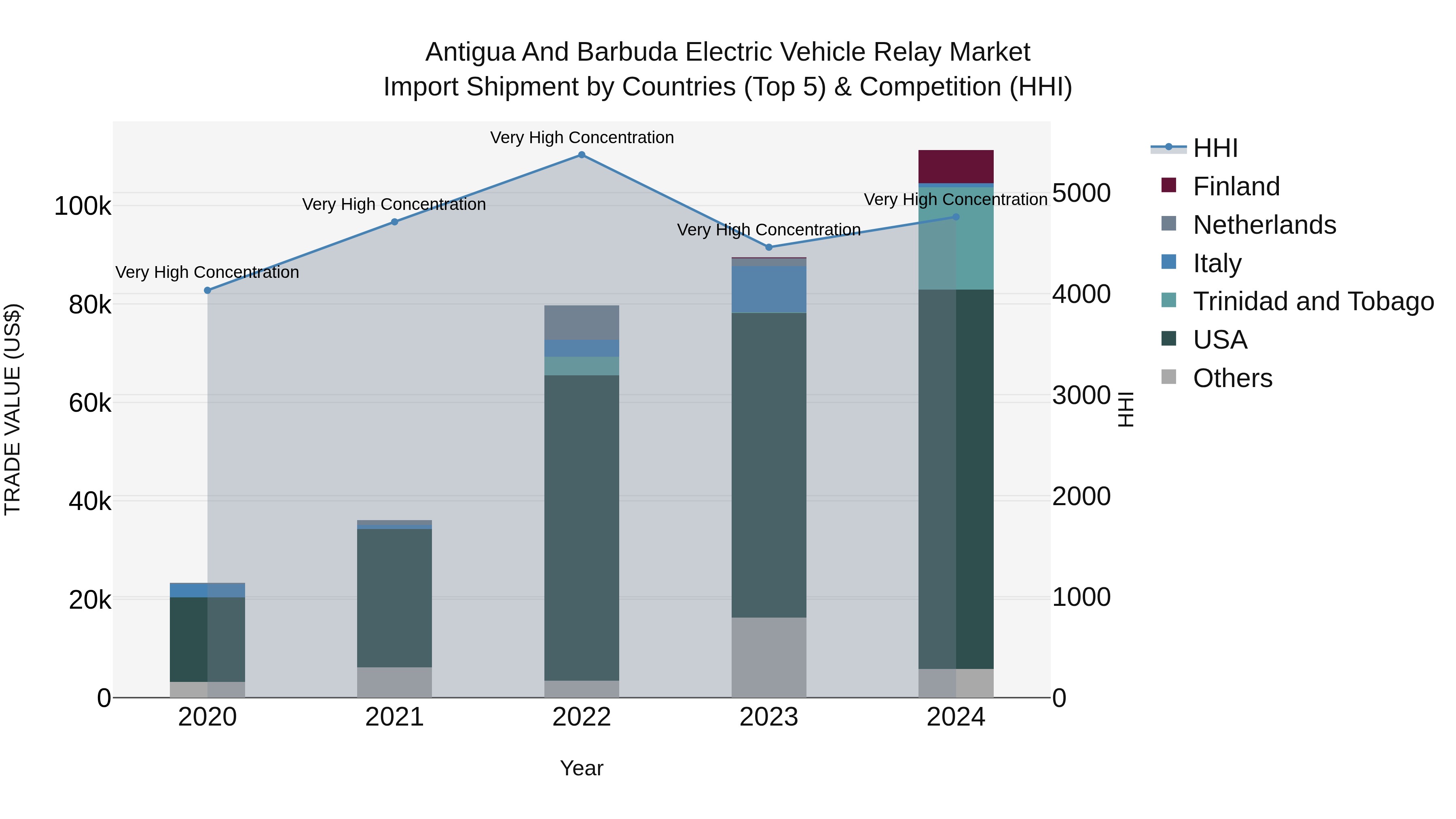 Antigua and Barbuda Electric Vehicle Relay Market Top 5 Importing Countries and Market Competition (HHI) Analysis