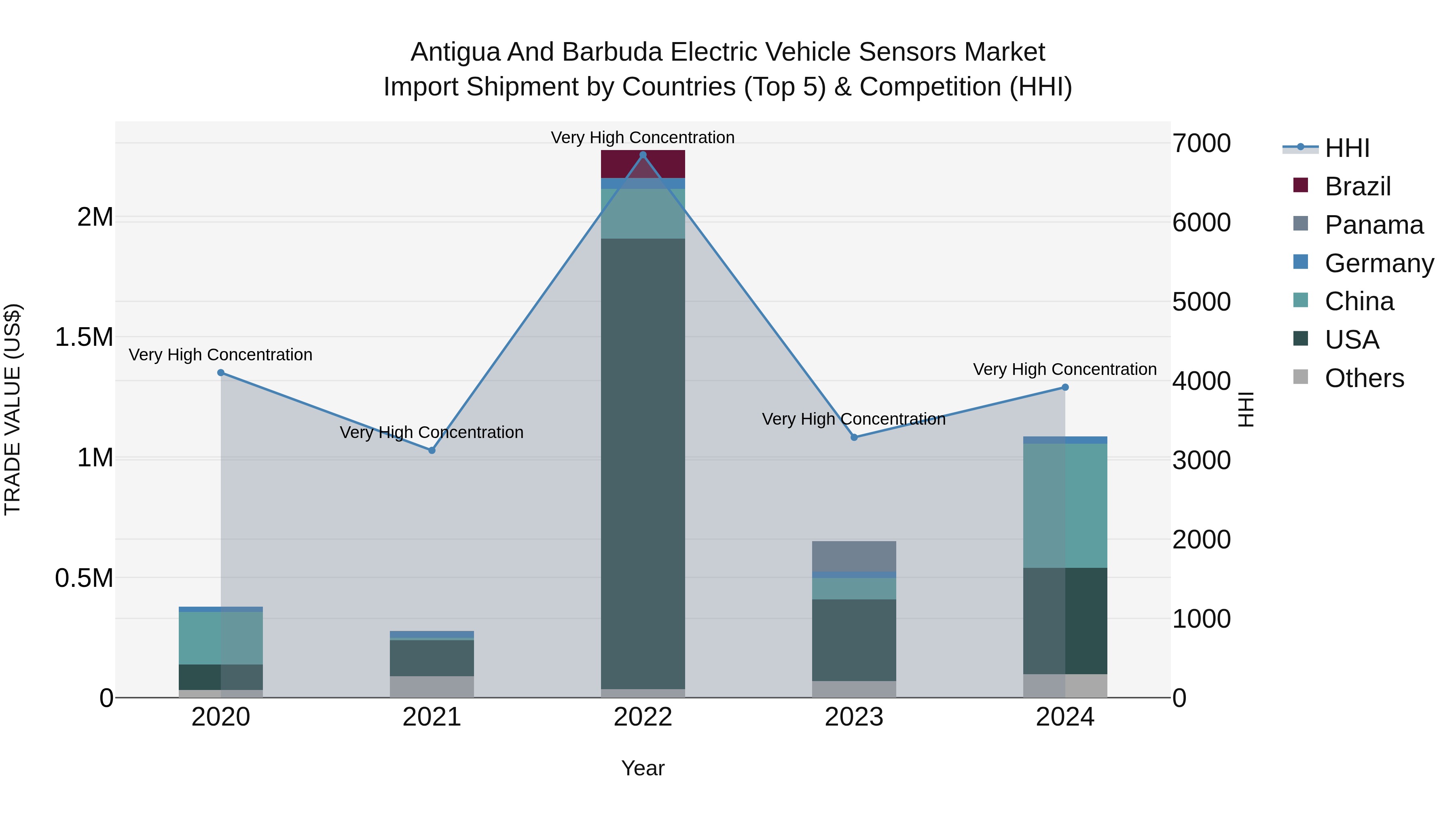 Antigua and Barbuda Electric Vehicle Sensors Market Top 5 Importing Countries and Market Competition (HHI) Analysis