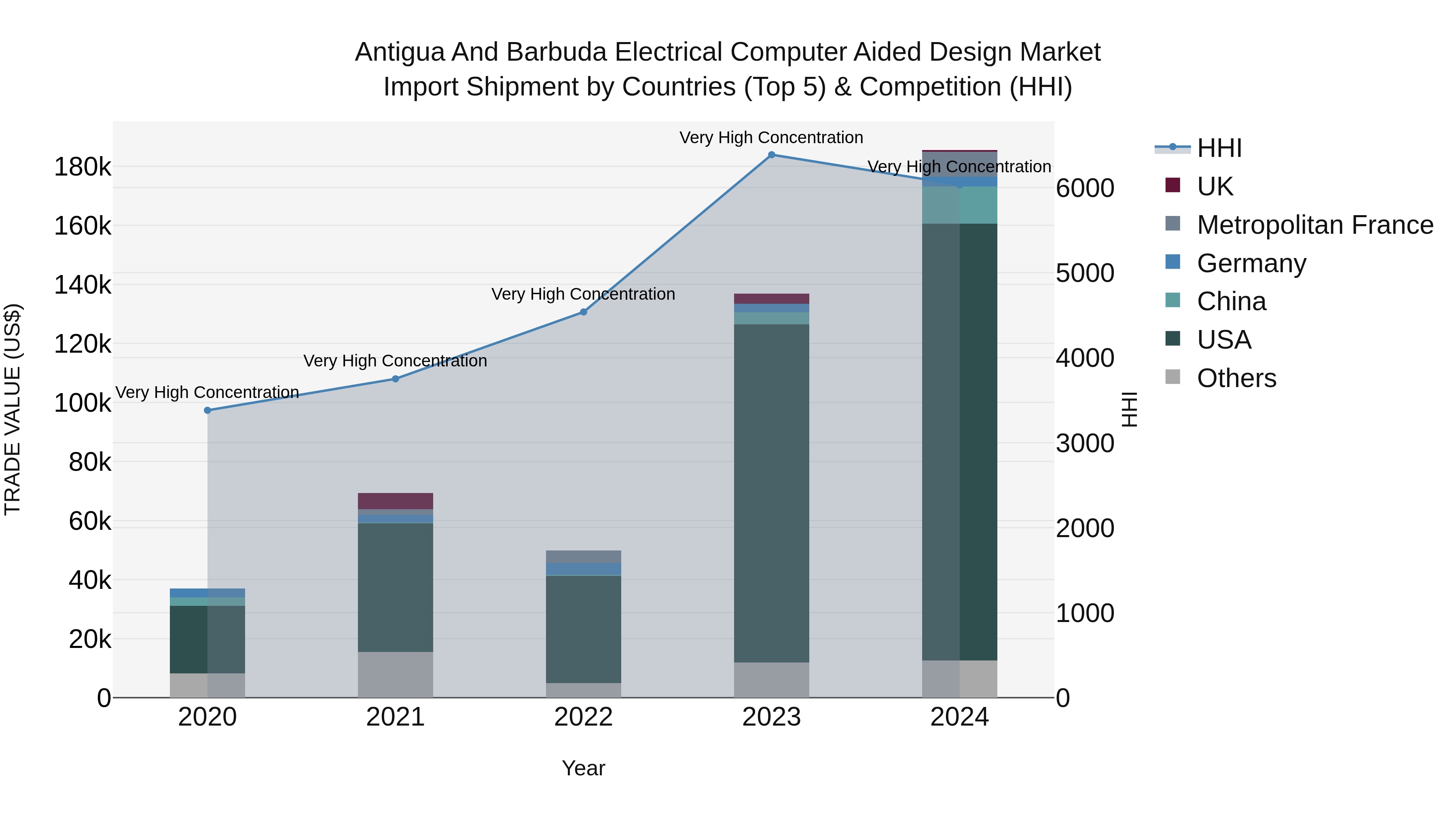 Antigua and Barbuda Electrical Computer Aided Design Market Top 5 Importing Countries and Market Competition (HHI) Analysis