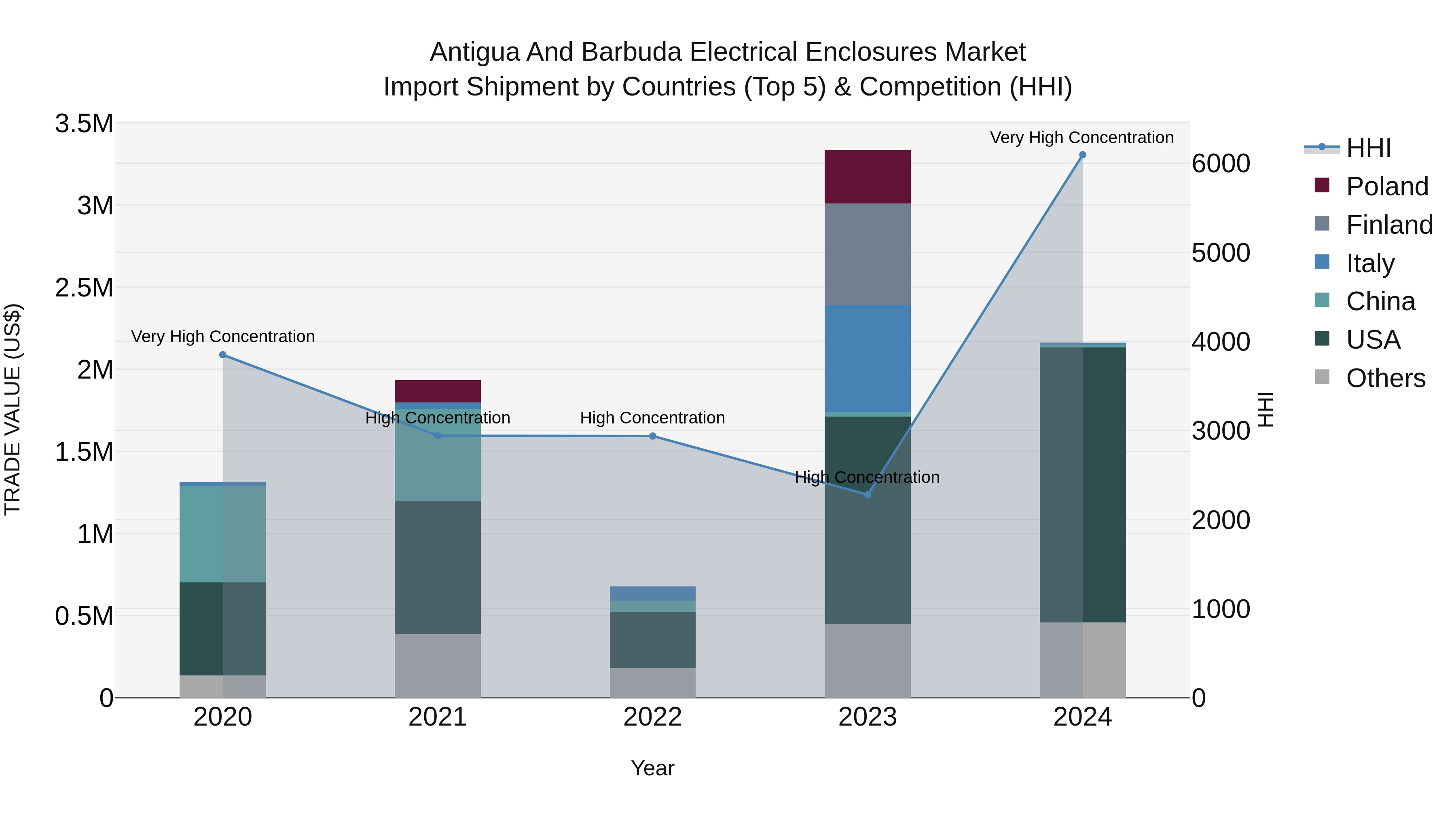 Antigua and Barbuda Electrical Enclosures Market Top 5 Importing Countries and Market Competition (HHI) Analysis