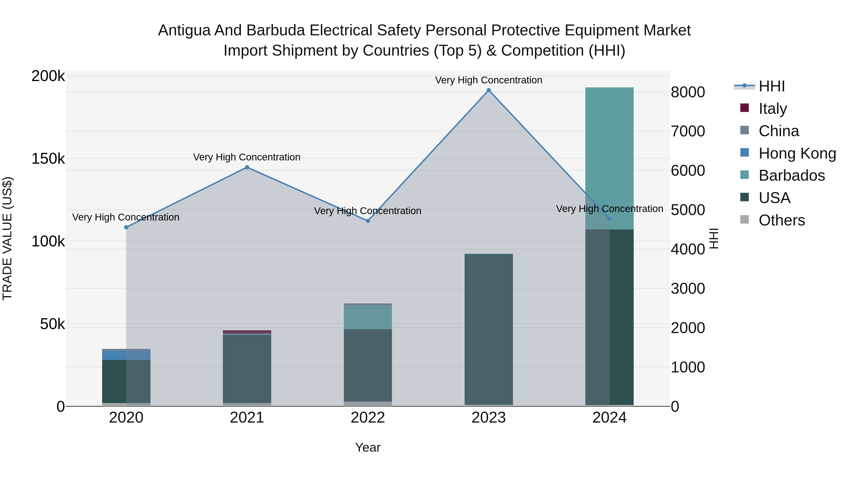Antigua and Barbuda Electrical Safety Personal Protective Equipment Market Top 5 Importing Countries and Market Competition (HHI) Analysis