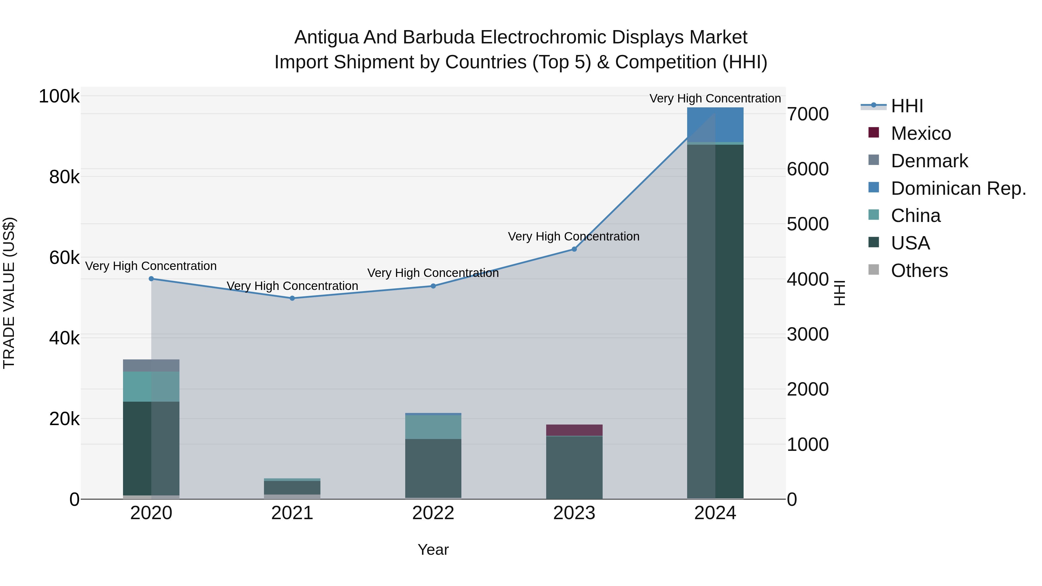 Antigua and Barbuda Electrochromic Displays Market Top 5 Importing Countries and Market Competition (HHI) Analysis