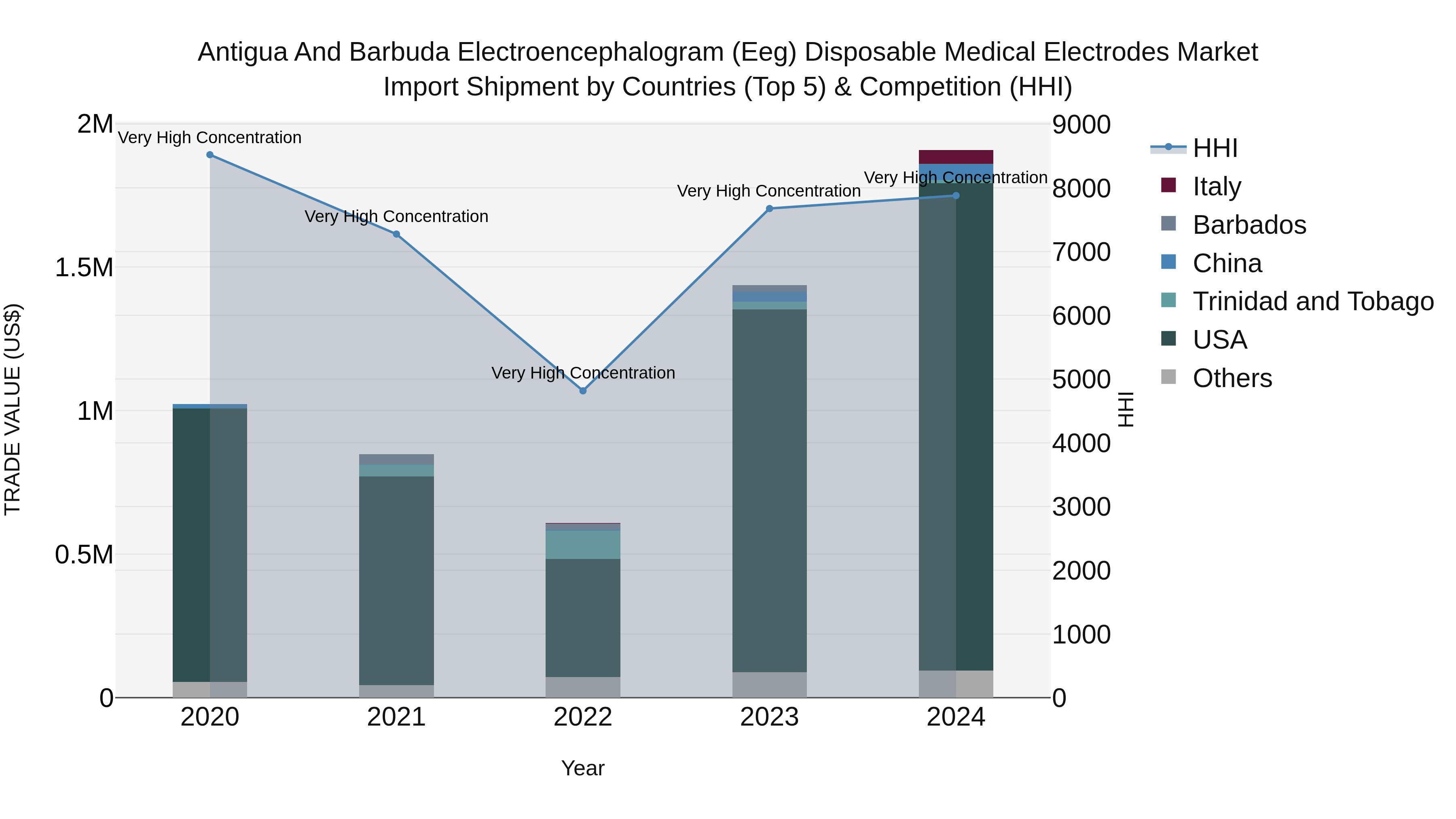 Antigua and Barbuda Electroencephalogram (Eeg) Disposable Medical Electrodes Market Top 5 Importing Countries and Market Competition (HHI) Analysis