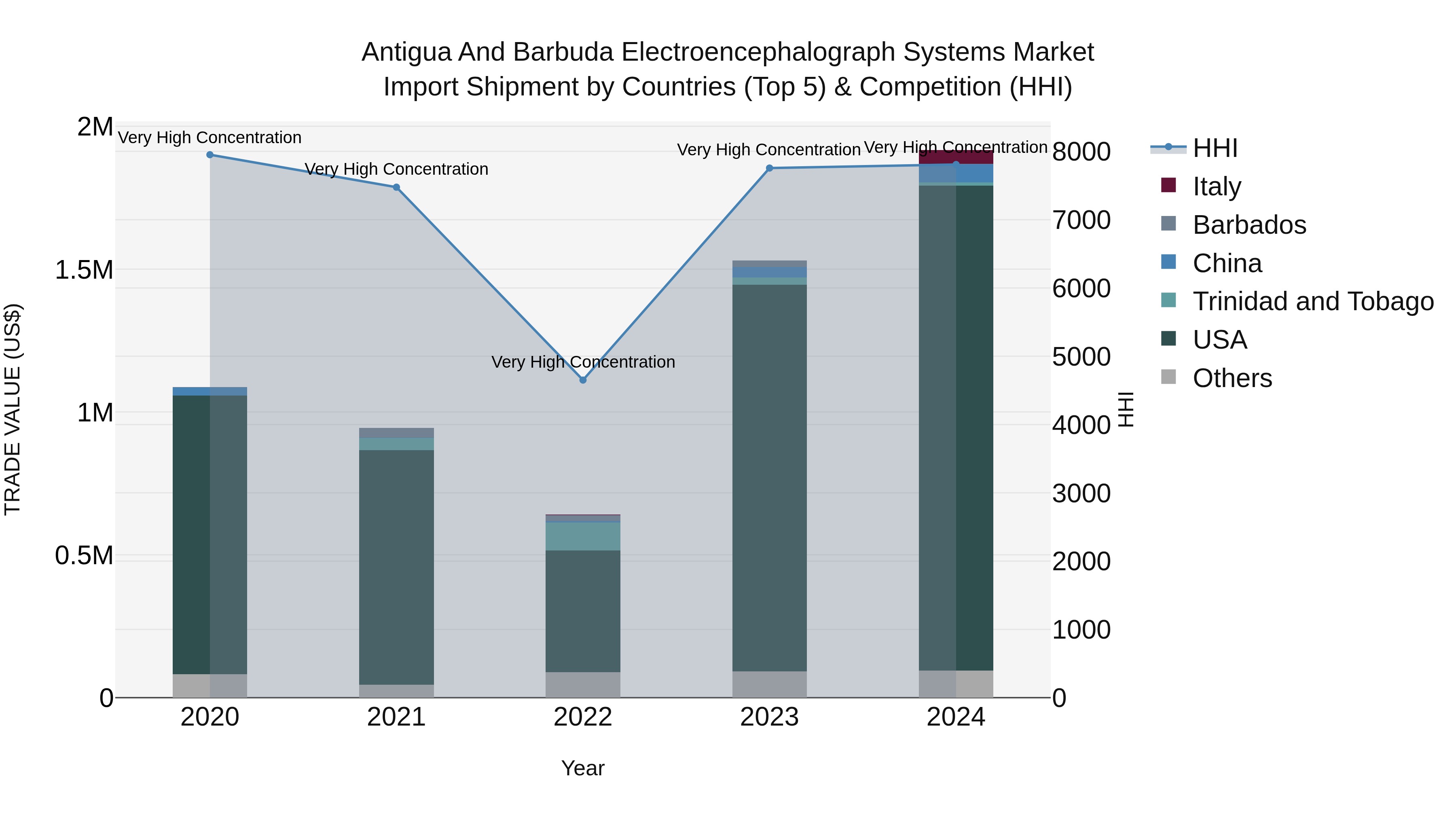 Antigua and Barbuda Electroencephalograph Systems Market Top 5 Importing Countries and Market Competition (HHI) Analysis