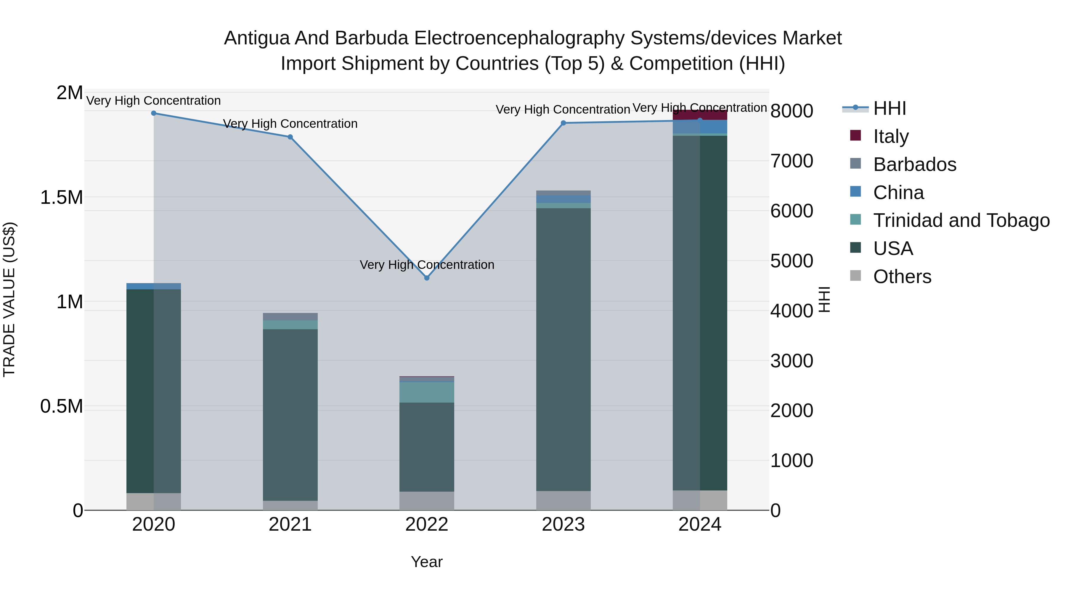 Antigua and Barbuda Electroencephalography Systems\devices Market Top 5 Importing Countries and Market Competition (HHI) Analysis