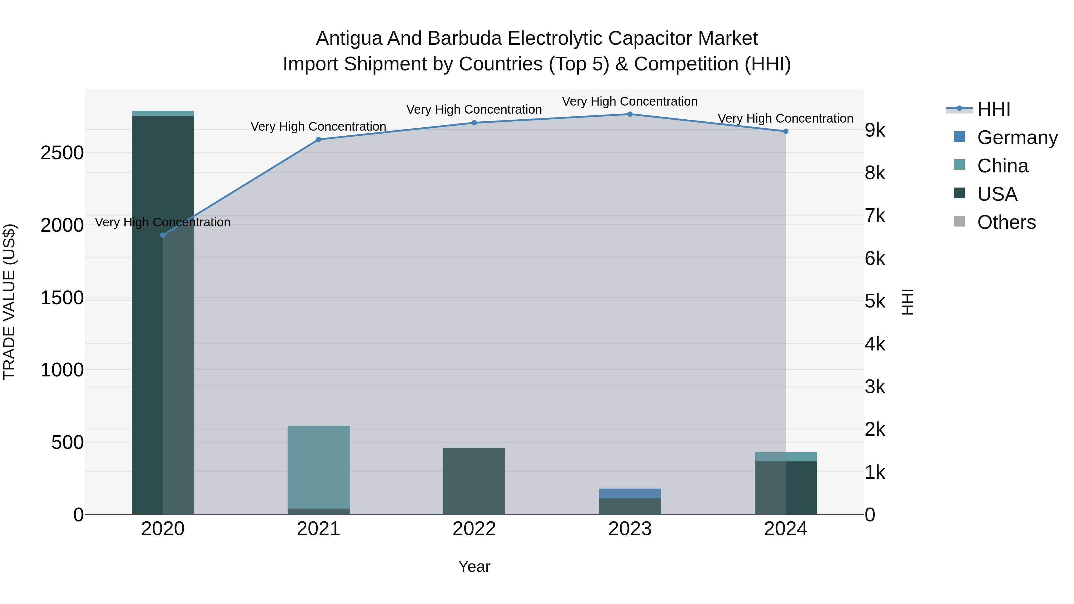 Antigua and Barbuda Electrolytic Capacitor Market Top 5 Importing Countries and Market Competition (HHI) Analysis