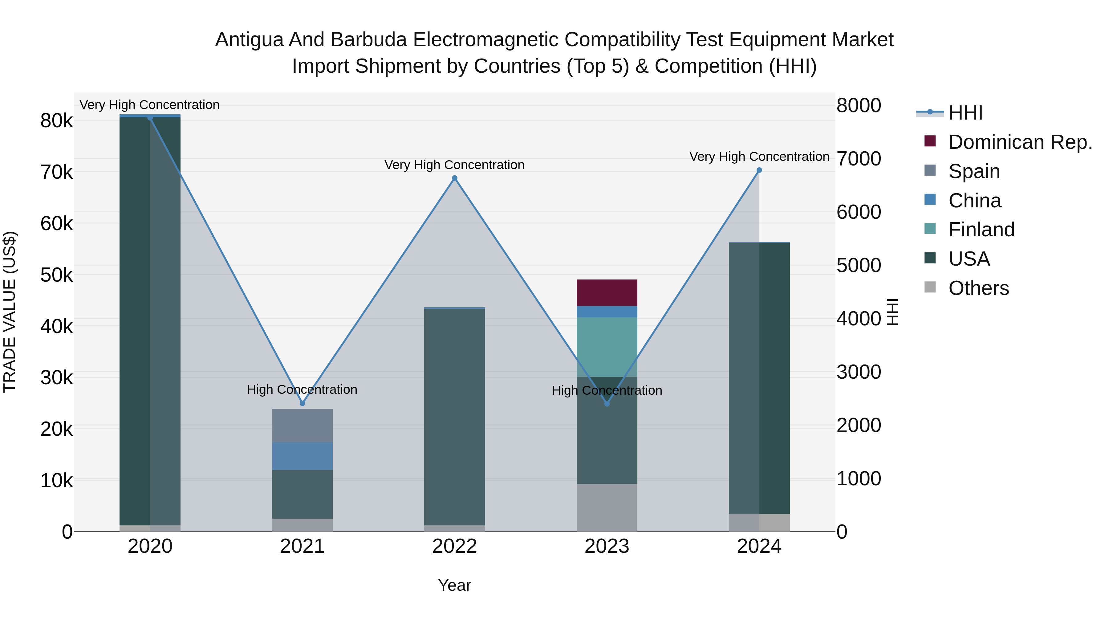 Antigua and Barbuda Electromagnetic Compatibility Test Equipment Market Top 5 Importing Countries and Market Competition (HHI) Analysis