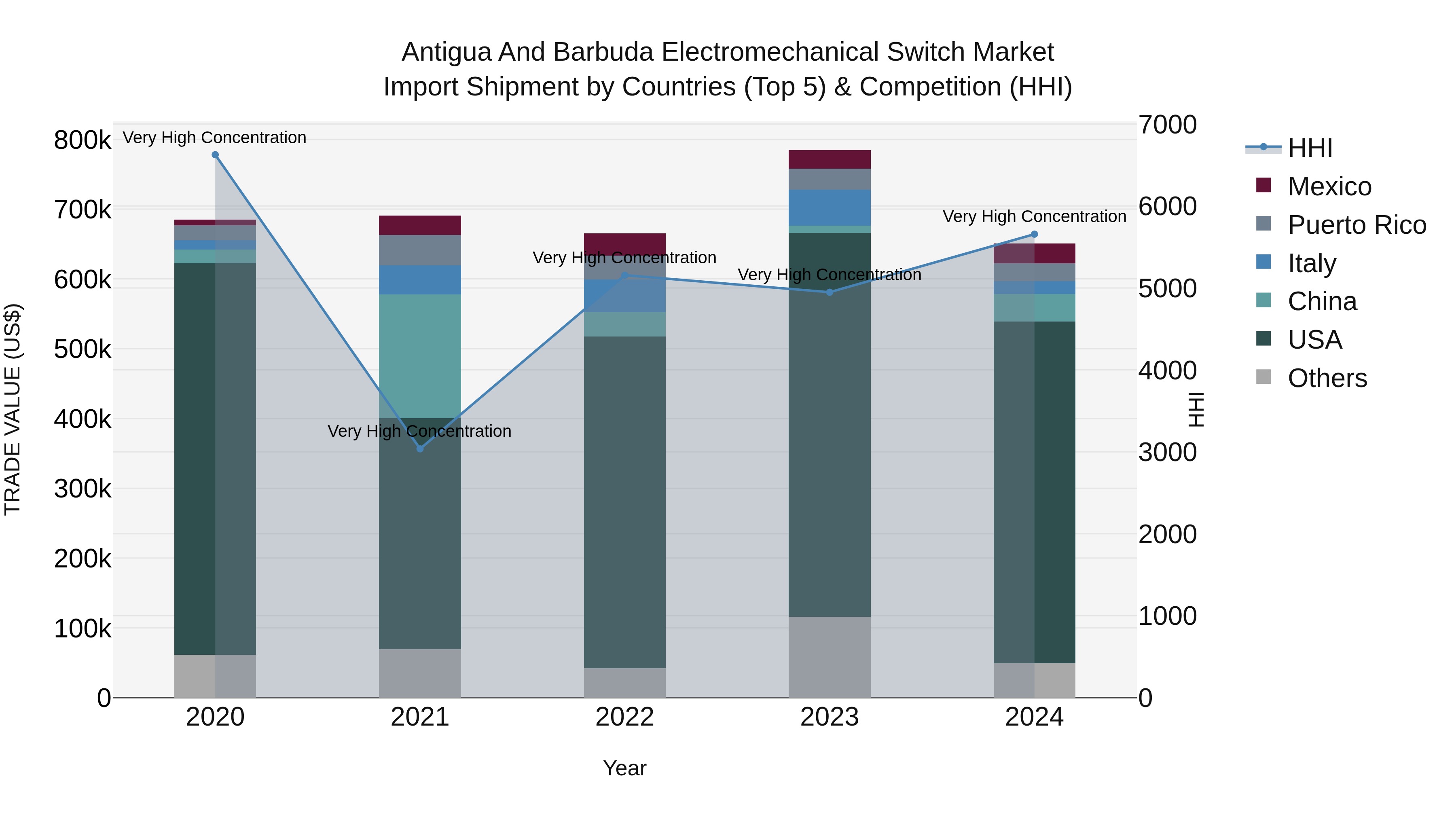 Antigua and Barbuda Electromechanical Switch Market Top 5 Importing Countries and Market Competition (HHI) Analysis