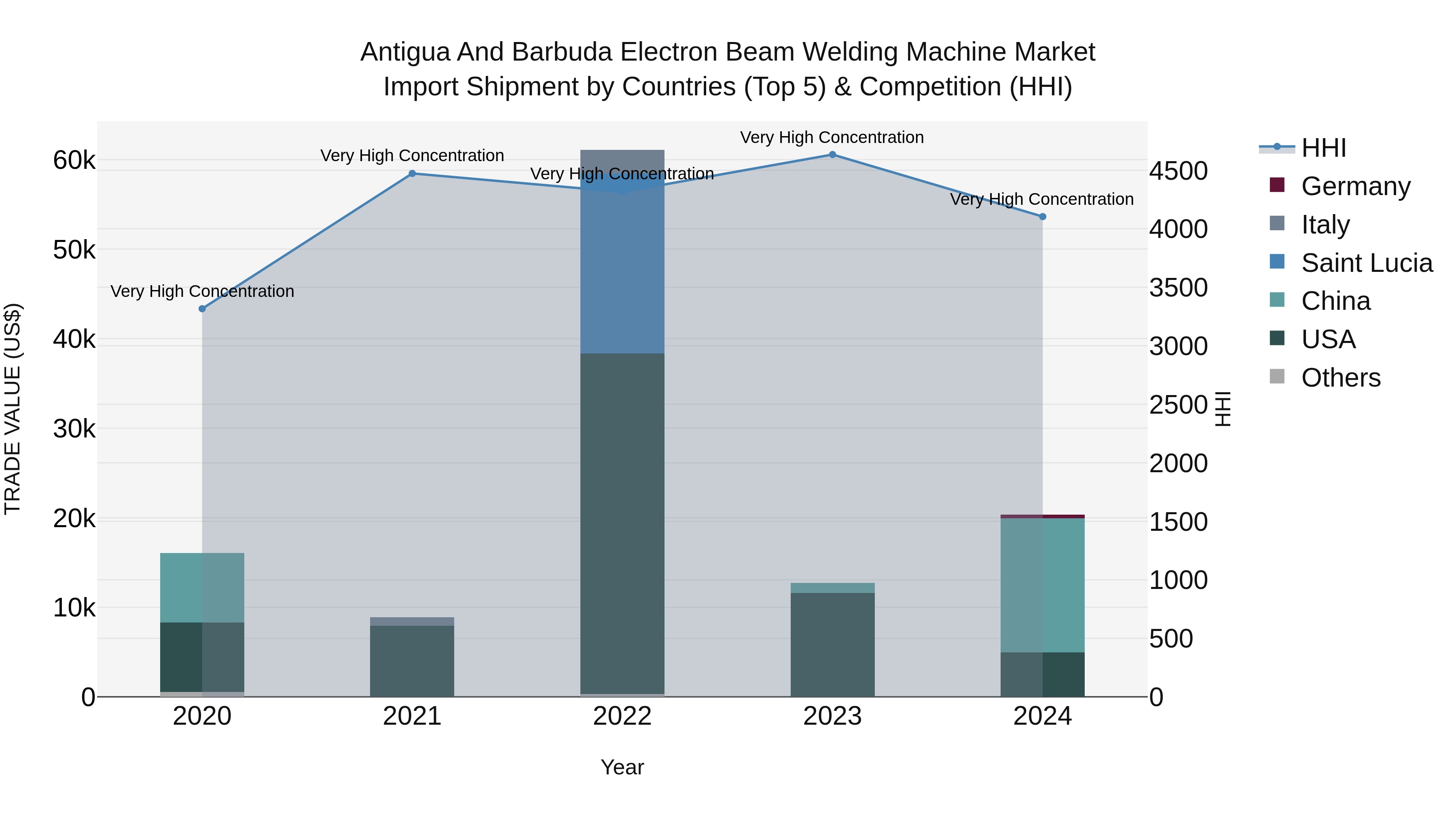 Antigua and Barbuda Electron Beam Welding Machine Market Top 5 Importing Countries and Market Competition (HHI) Analysis