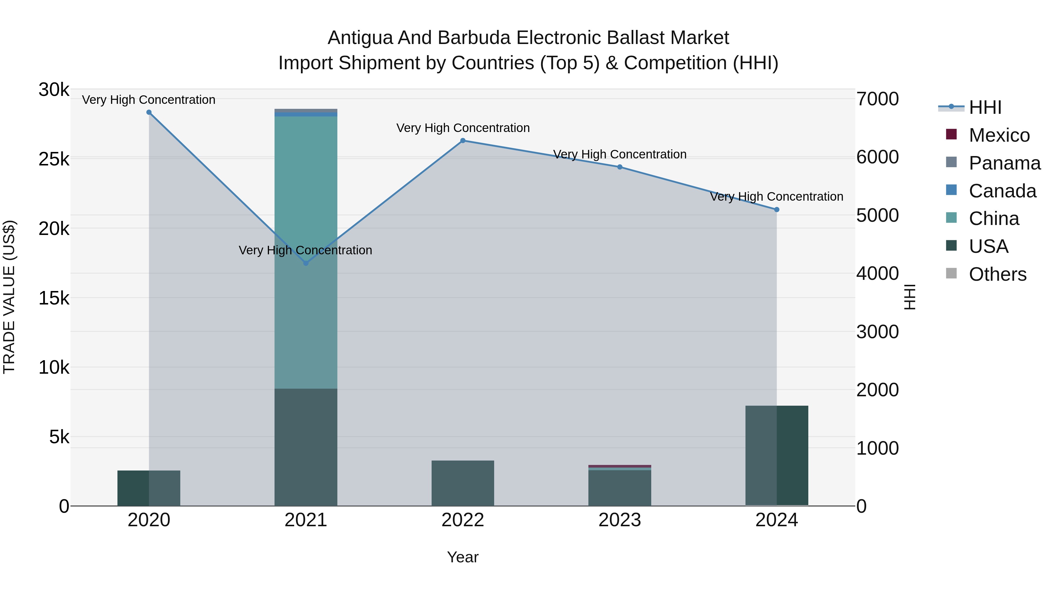 Antigua and Barbuda Electronic Ballast Market Top 5 Importing Countries and Market Competition (HHI) Analysis
