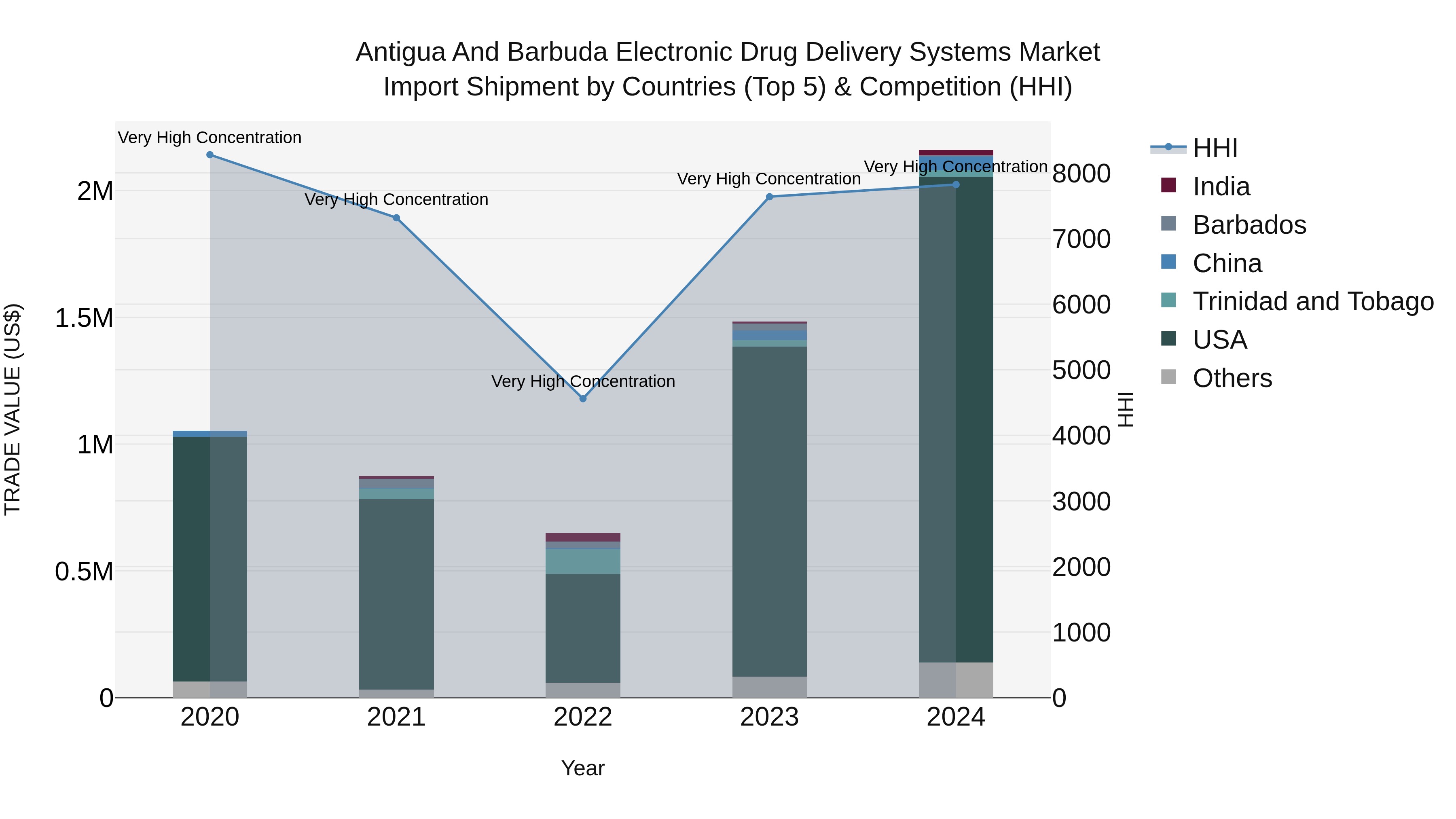 Antigua and Barbuda Electronic Drug Delivery Systems Market Top 5 Importing Countries and Market Competition (HHI) Analysis