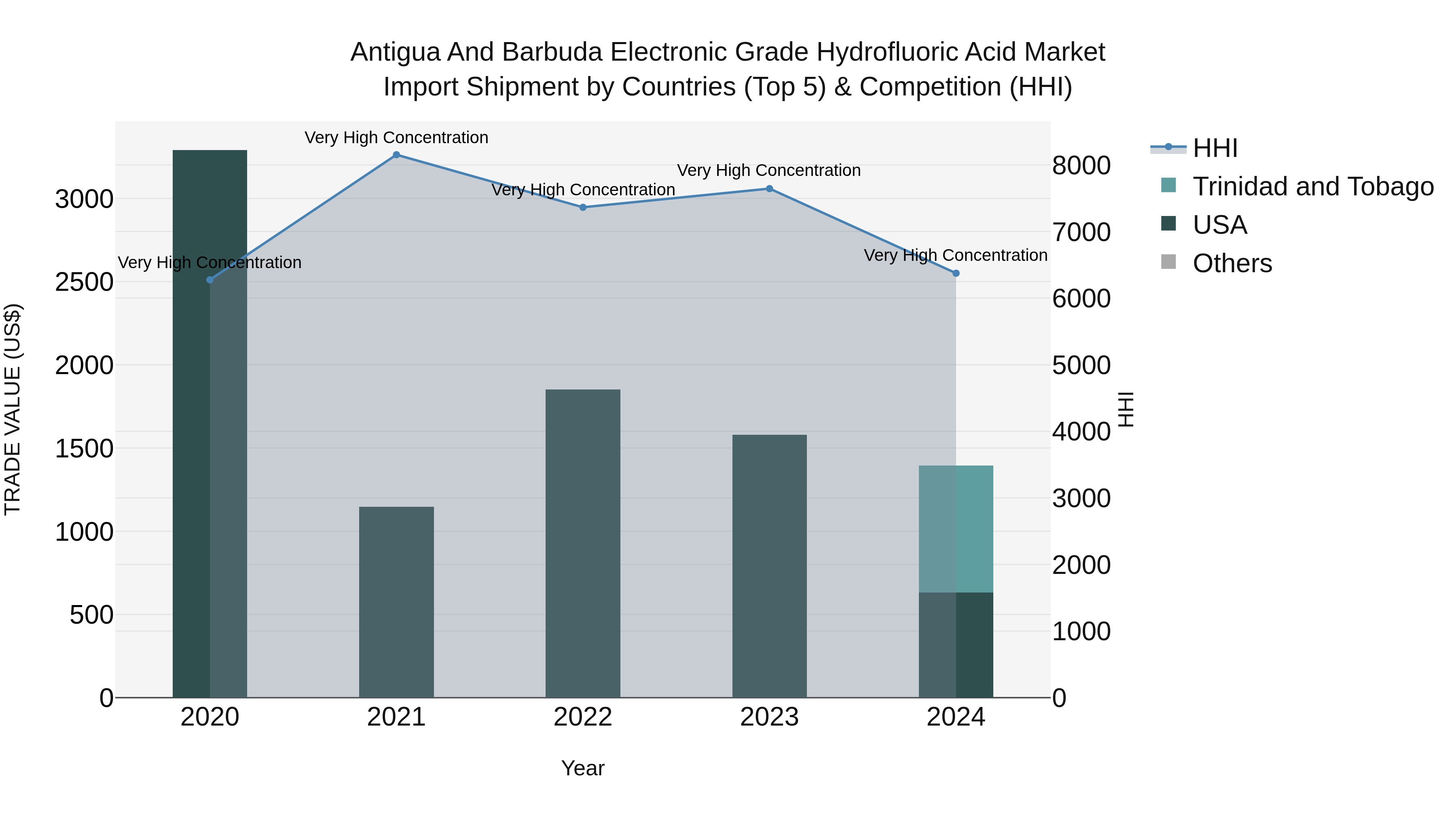Antigua and Barbuda Electronic Grade Hydrofluoric Acid Market Top 5 Importing Countries and Market Competition (HHI) Analysis