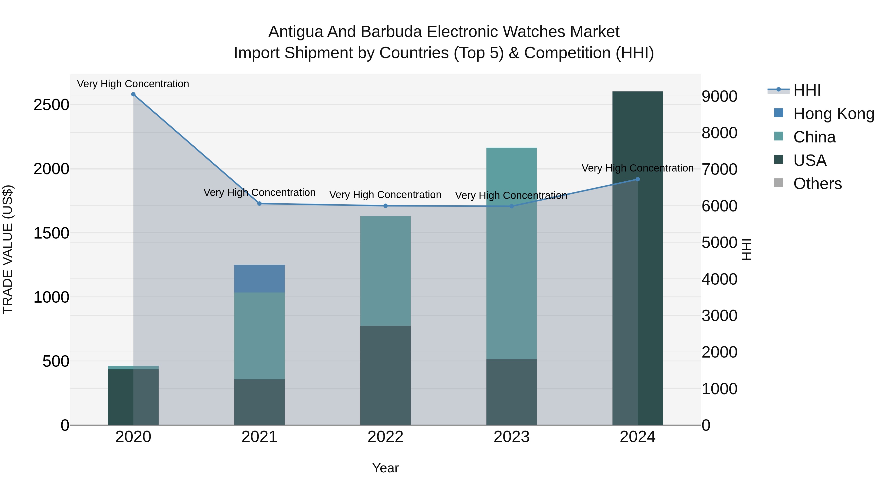 Antigua and Barbuda Electronic Watches Market Top 5 Importing Countries and Market Competition (HHI) Analysis