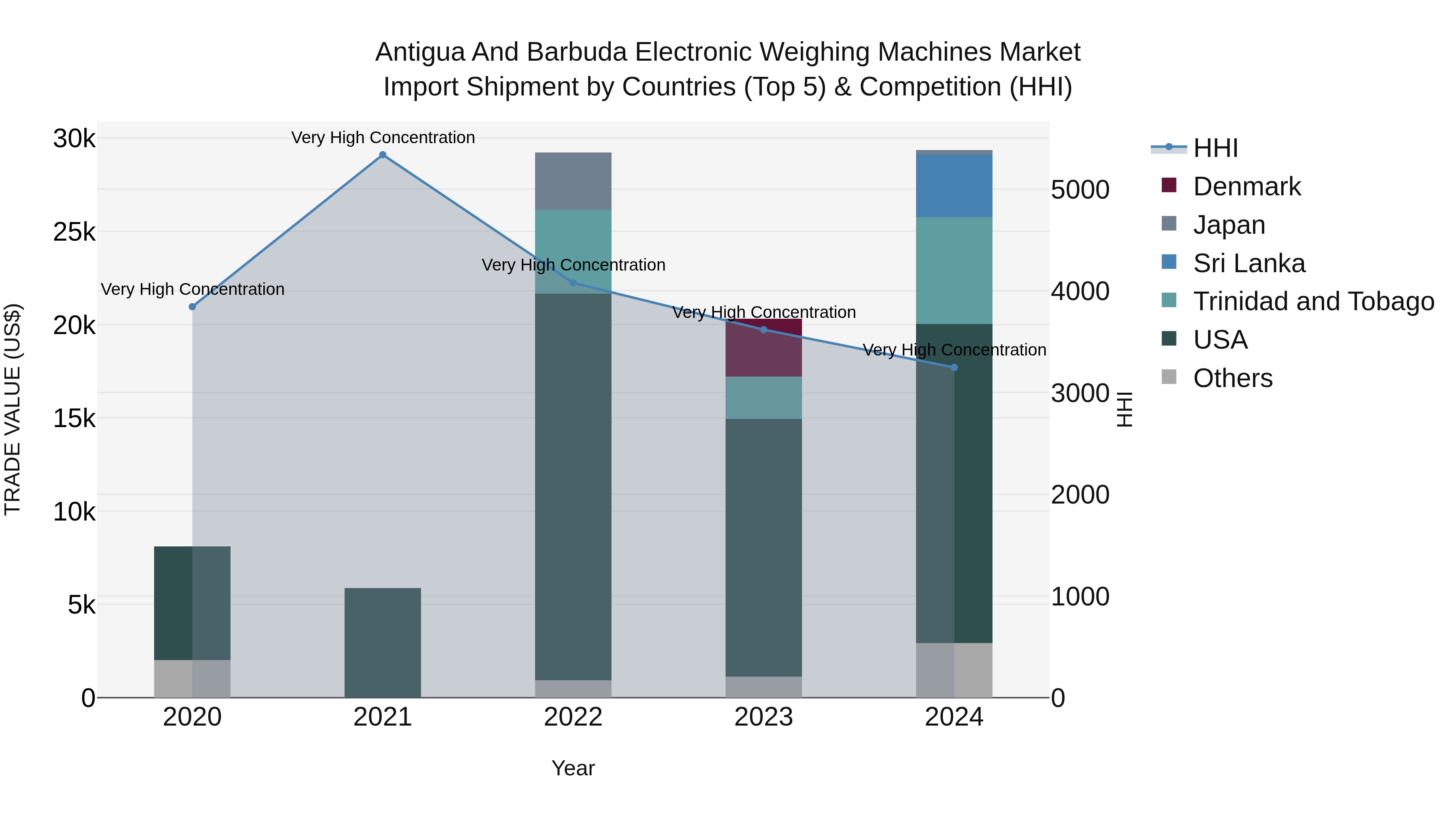 Antigua and Barbuda Electronic Weighing Machines Market Top 5 Importing Countries and Market Competition (HHI) Analysis
