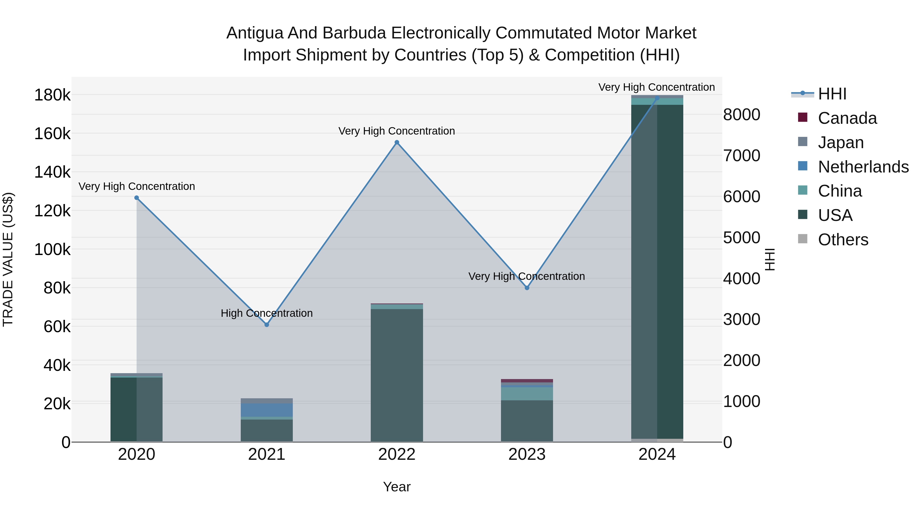 Antigua and Barbuda Electronically Commutated Motor Market Top 5 Importing Countries and Market Competition (HHI) Analysis