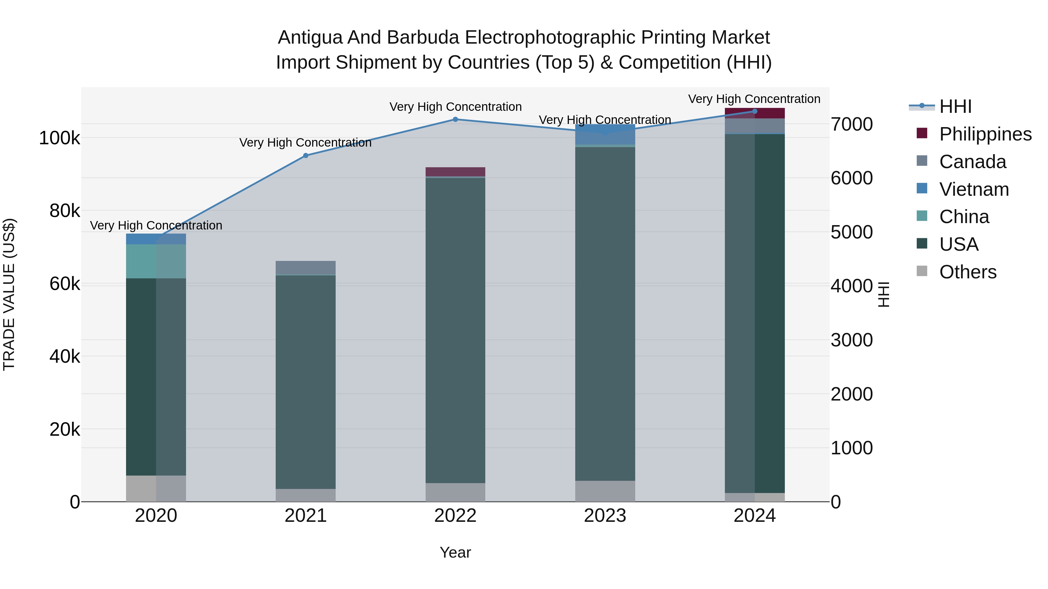 Antigua and Barbuda Electrophotographic Printing Market Top 5 Importing Countries and Market Competition (HHI) Analysis