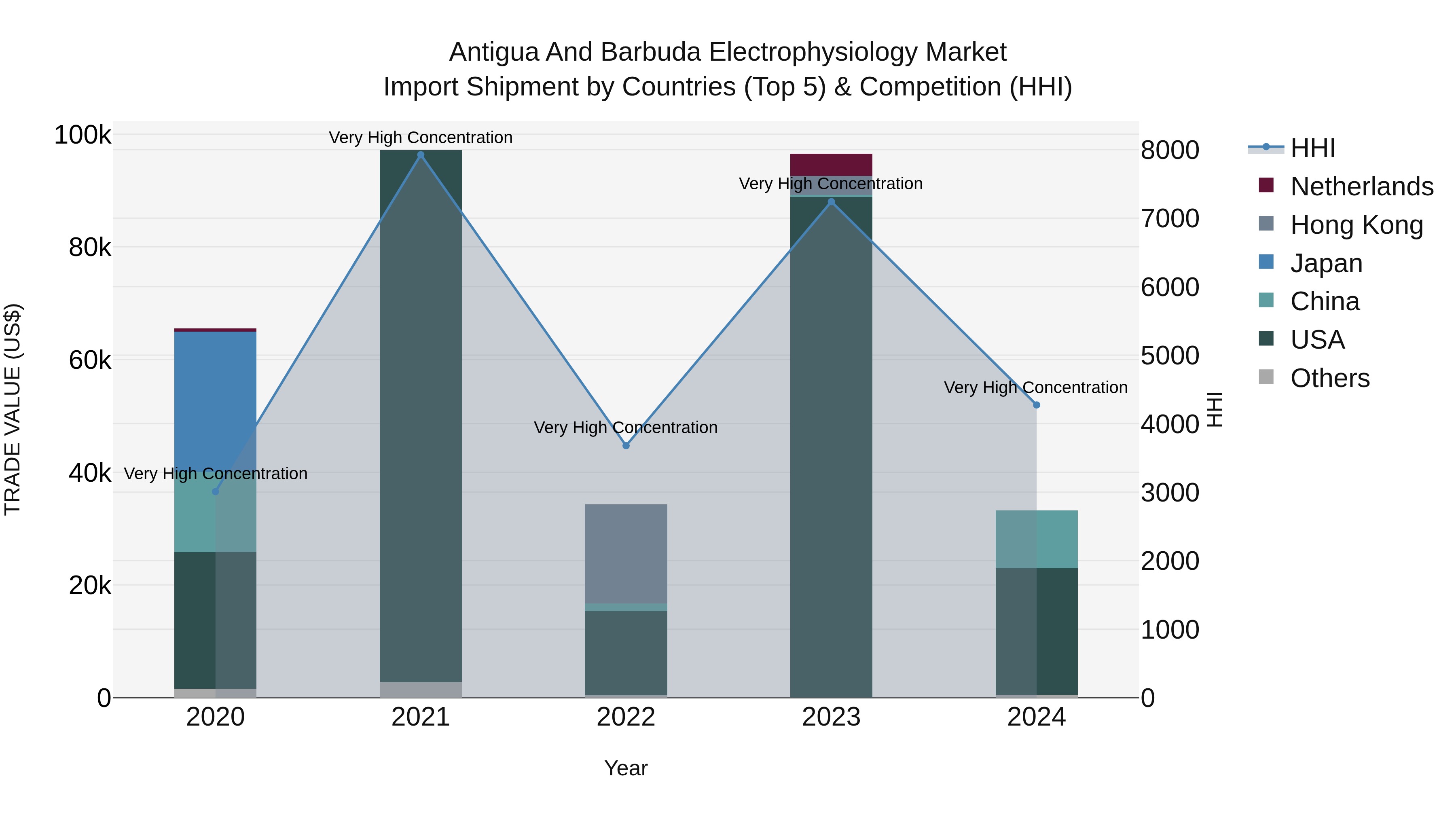 Antigua and Barbuda Electrophysiology Market Top 5 Importing Countries and Market Competition (HHI) Analysis